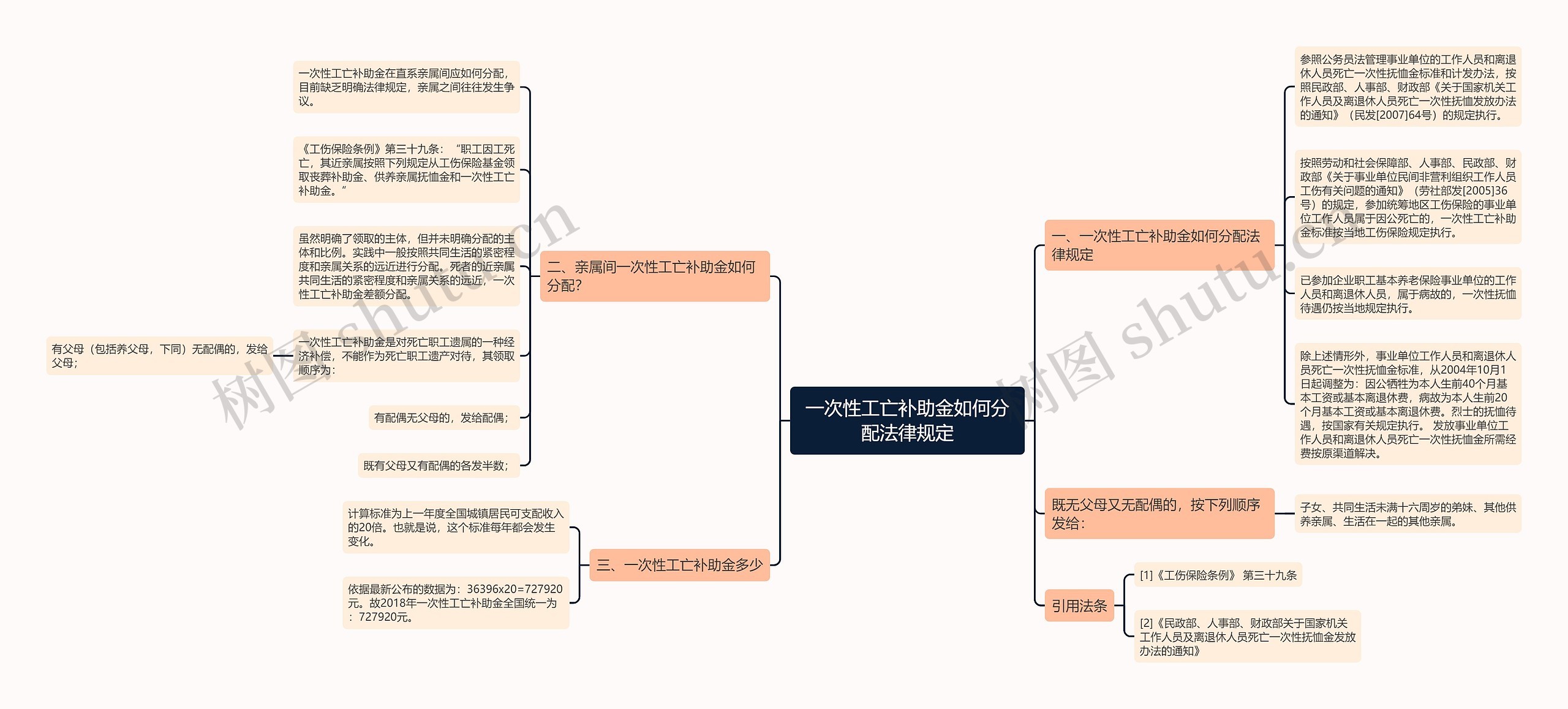 一次性工亡补助金如何分配法律规定