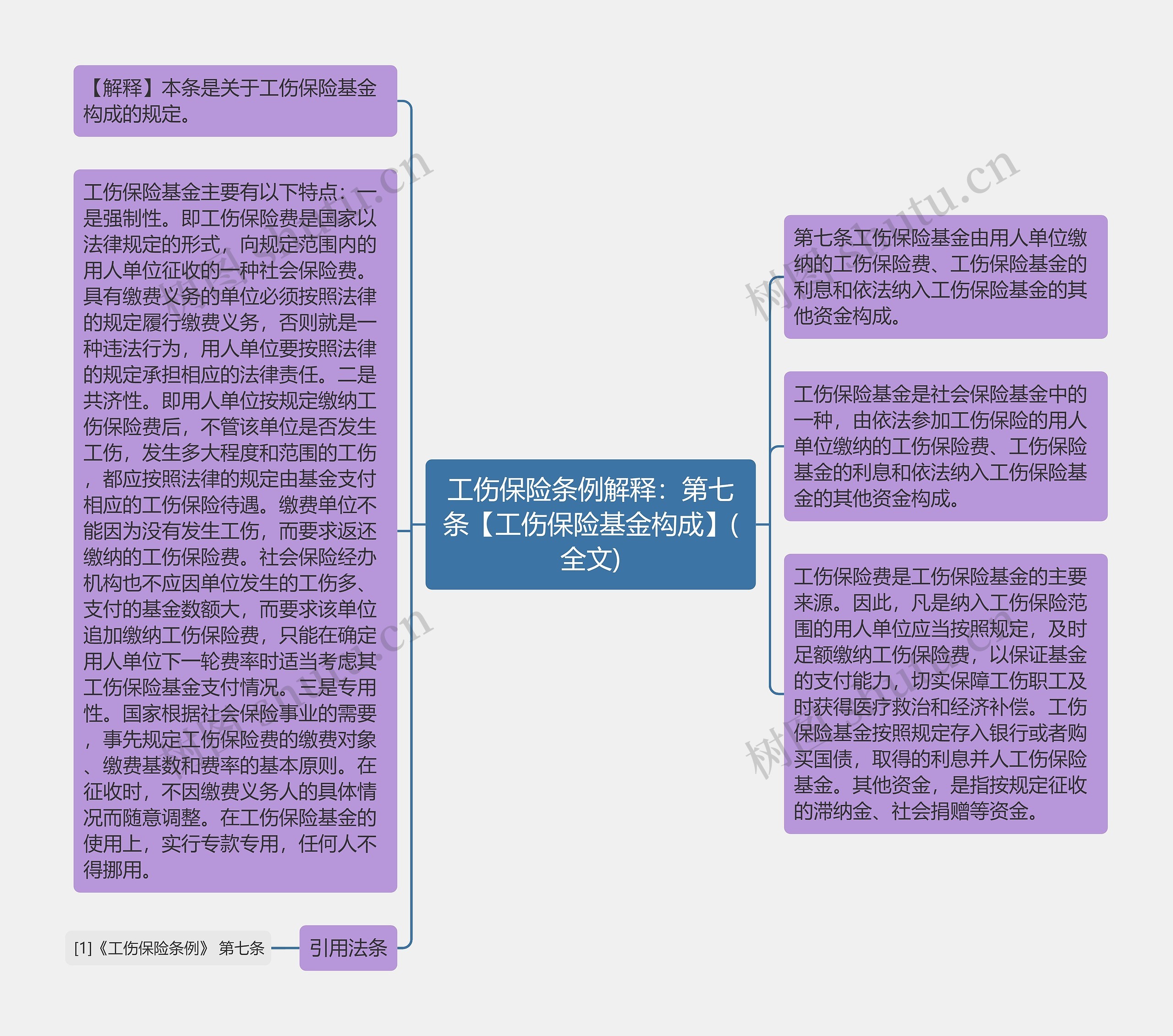 工伤保险条例解释：第七条【工伤保险基金构成】(全文)思维导图