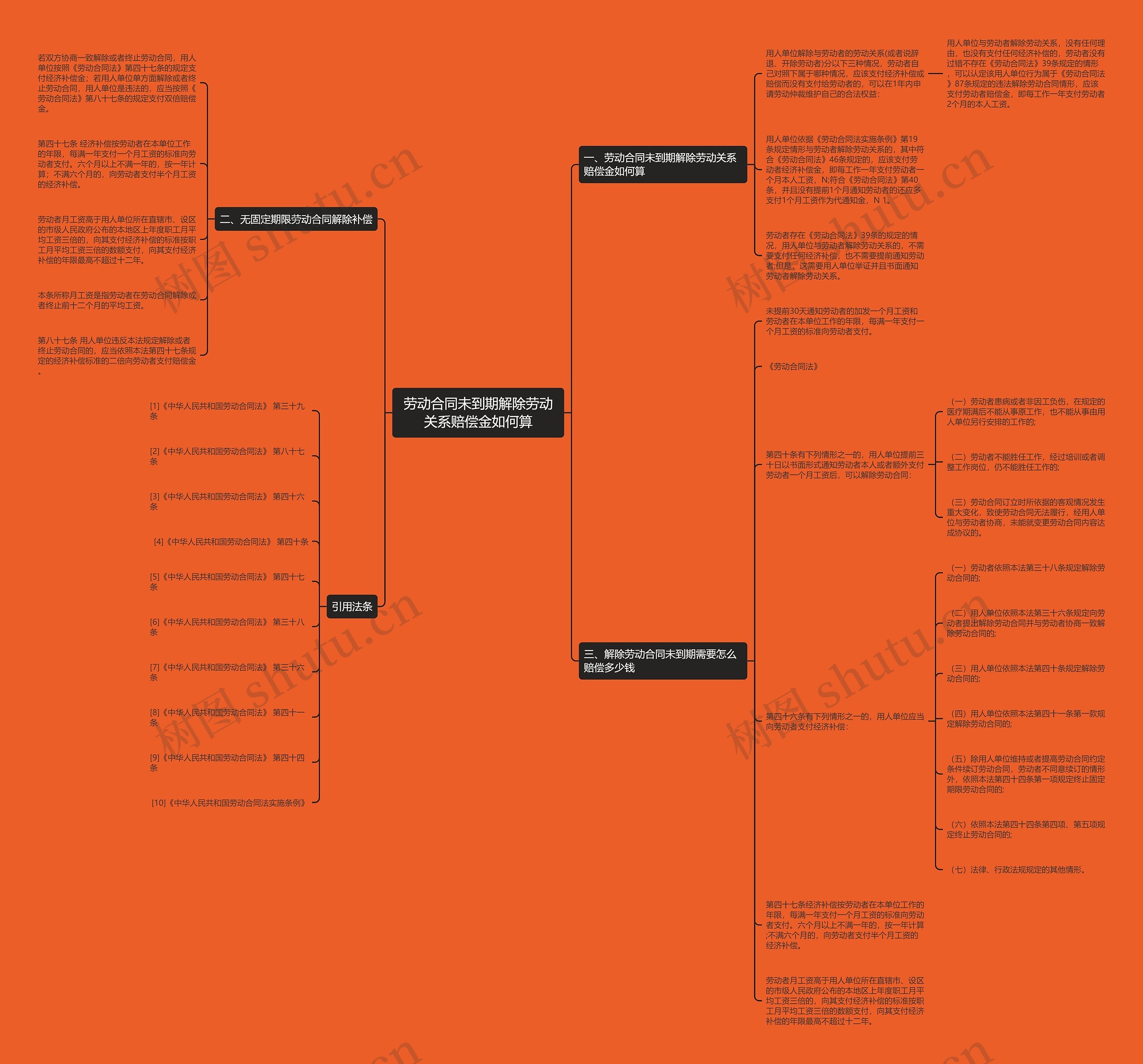 劳动合同未到期解除劳动关系赔偿金如何算思维导图