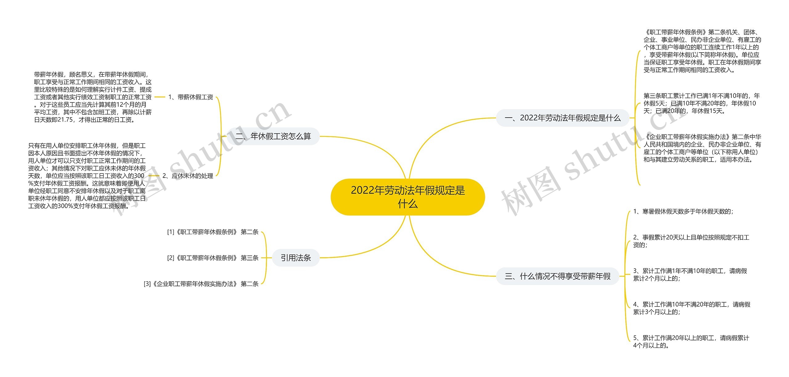 2022年劳动法年假规定是什么思维导图