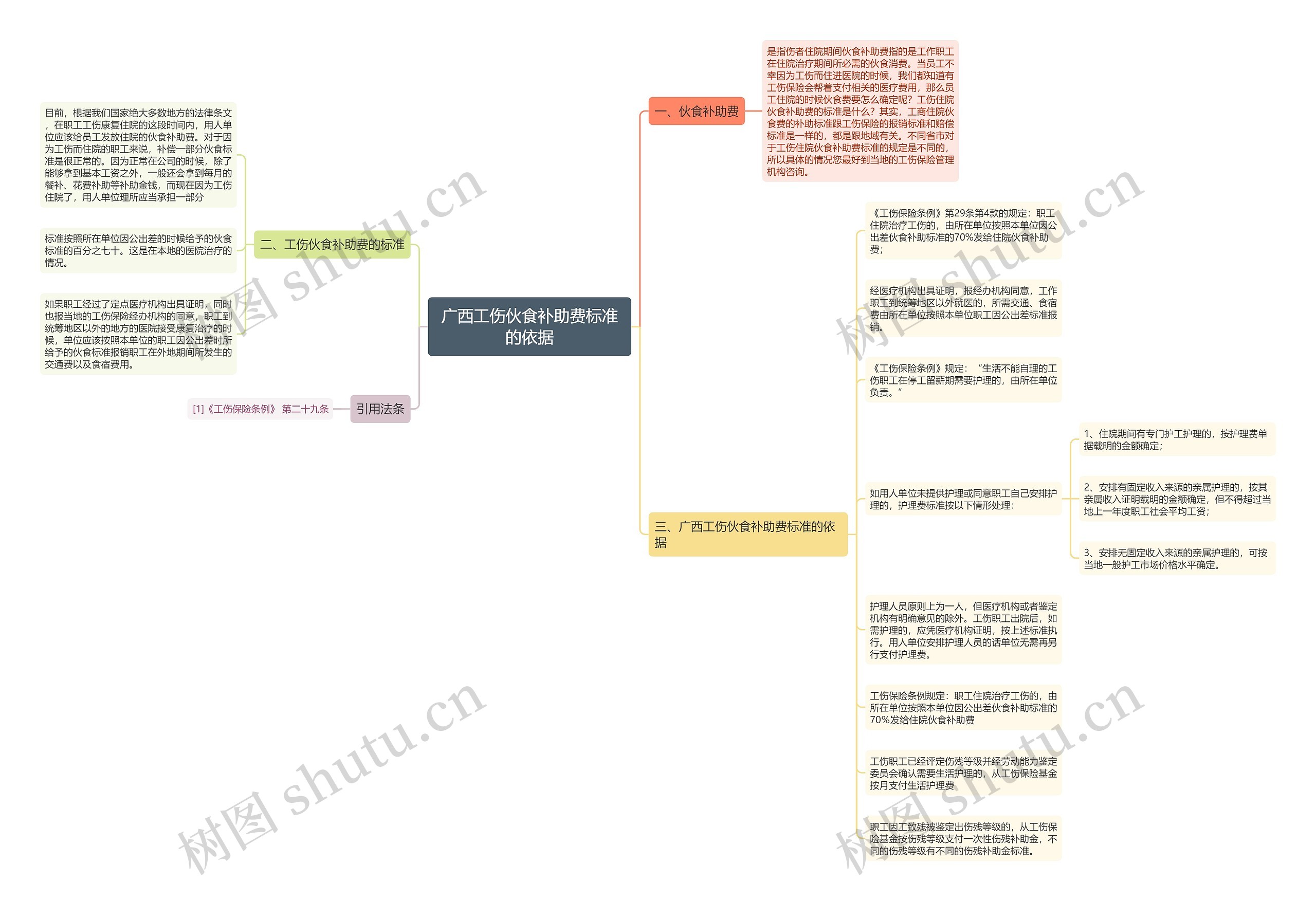 广西工伤伙食补助费标准的依据思维导图