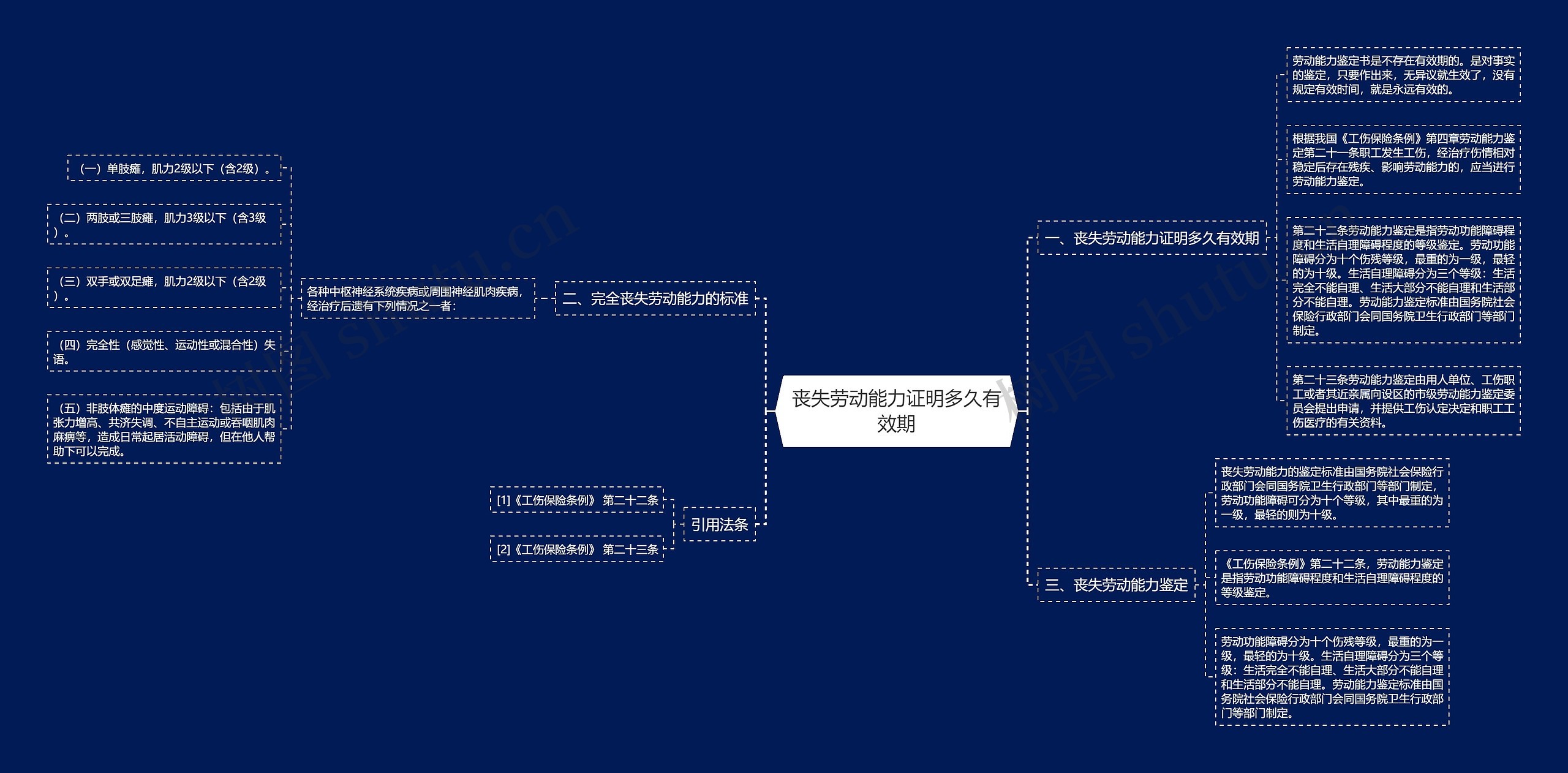 丧失劳动能力证明多久有效期思维导图