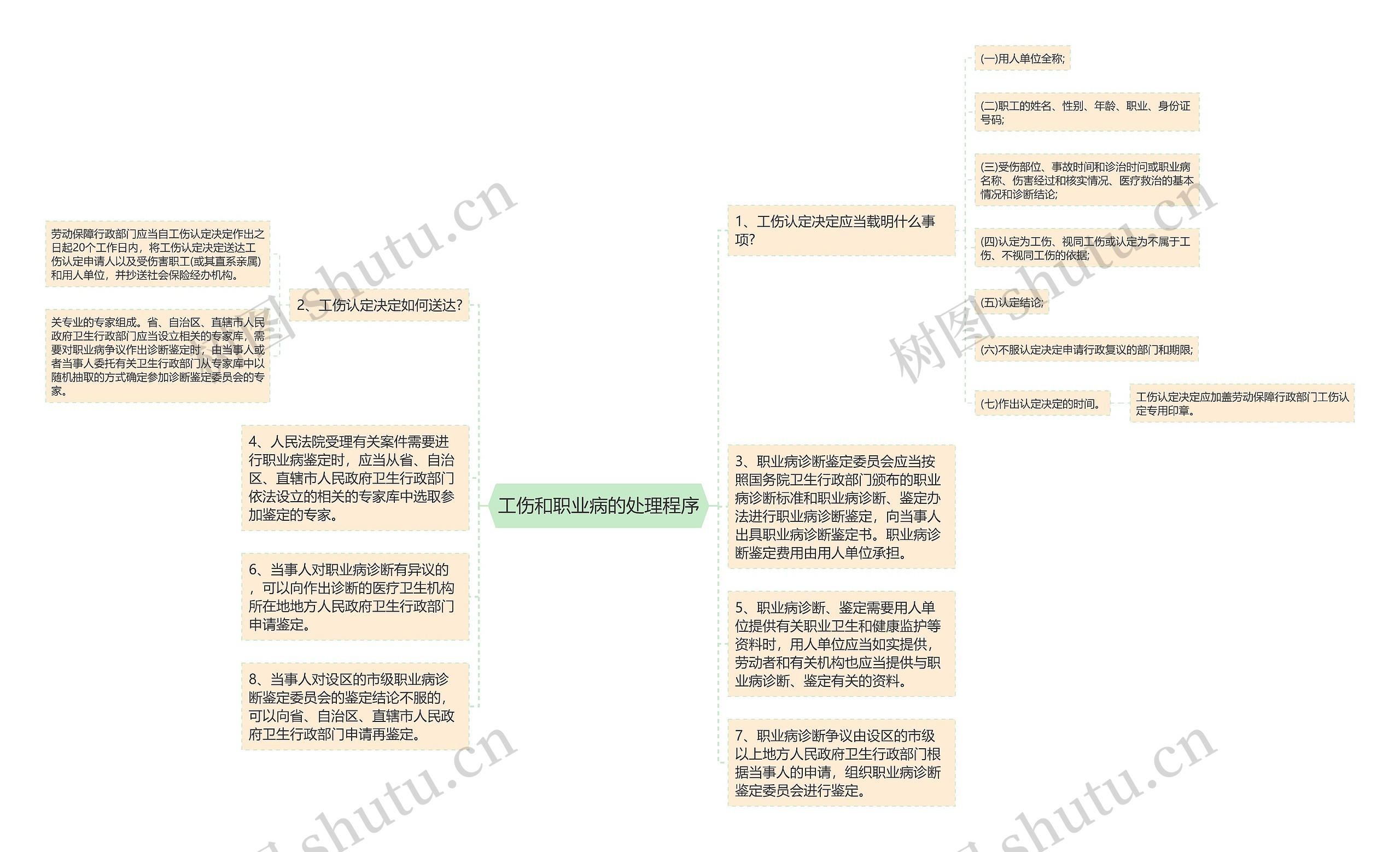 工伤和职业病的处理程序思维导图