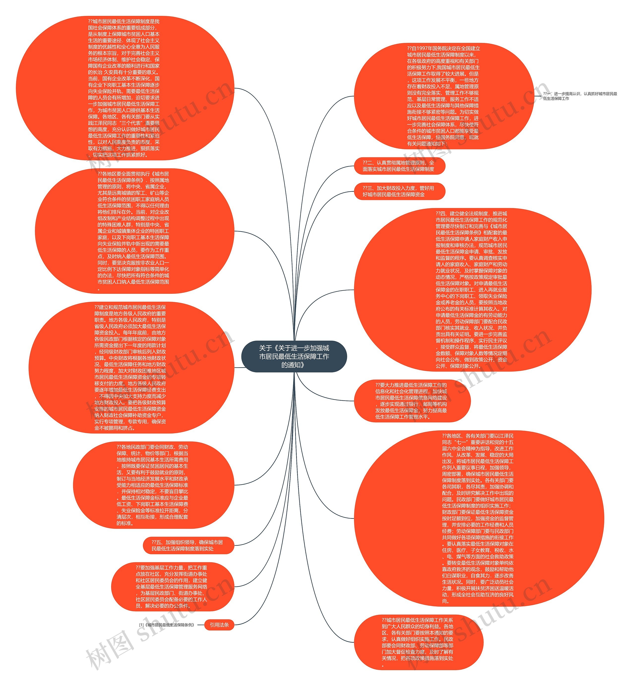 关于《关于进一步加强城市居民最低生活保障工作的通知》思维导图