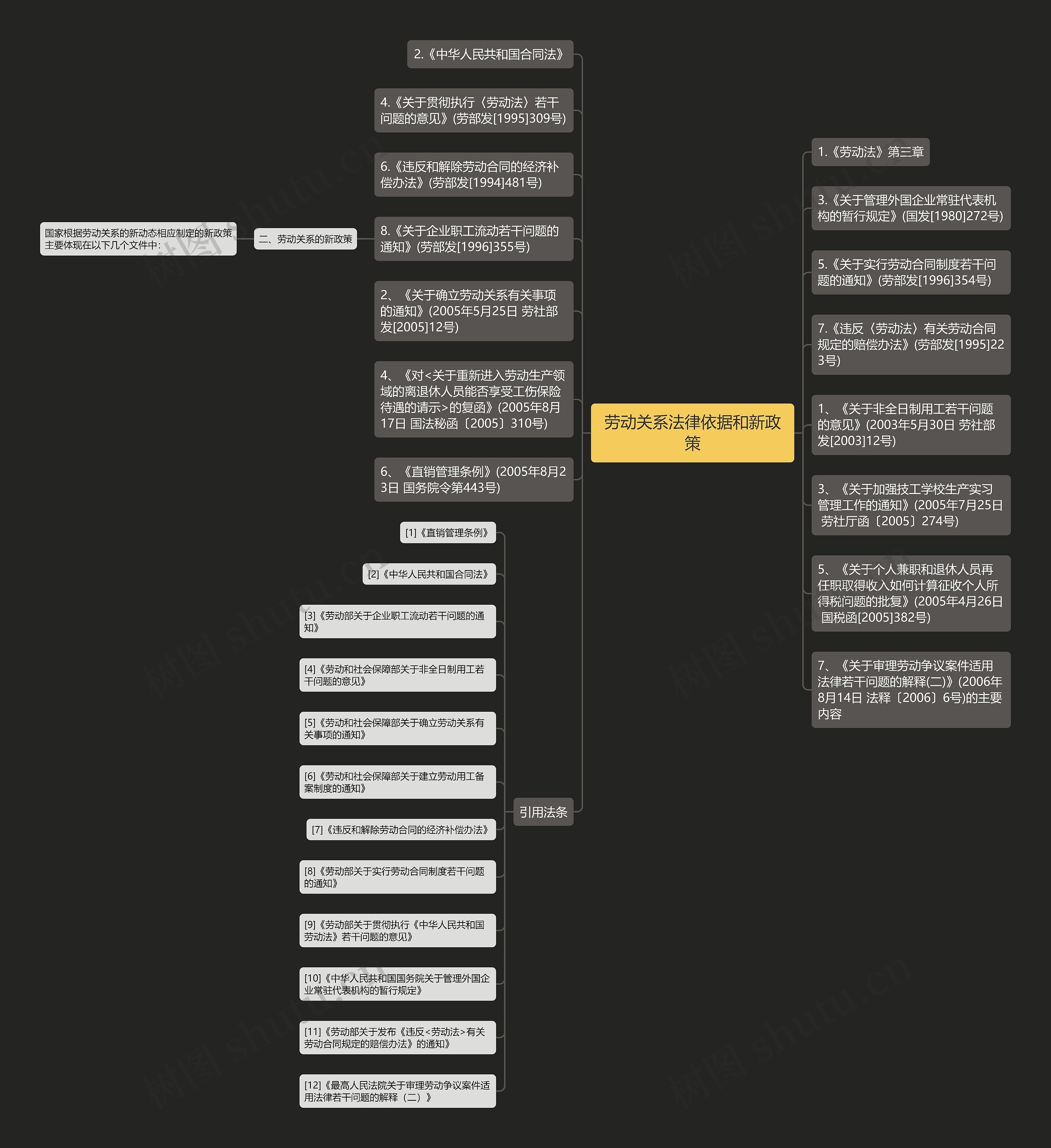 劳动关系法律依据和新政策思维导图