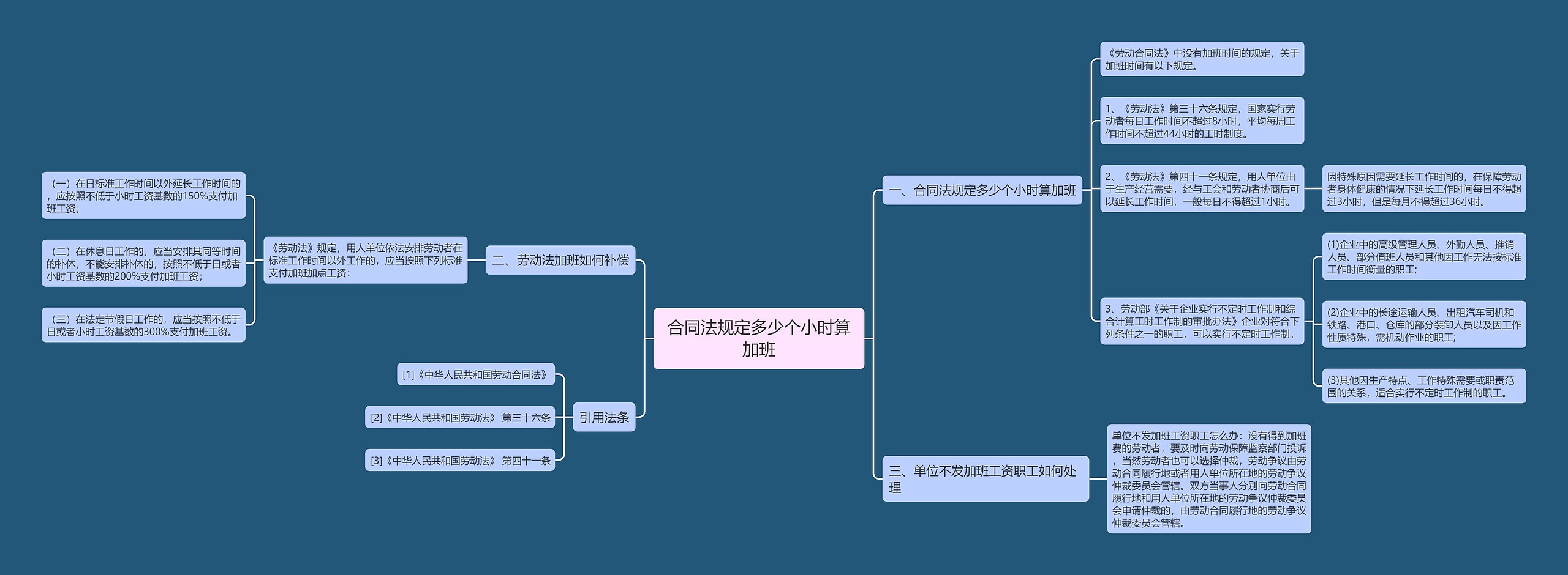 合同法规定多少个小时算加班思维导图