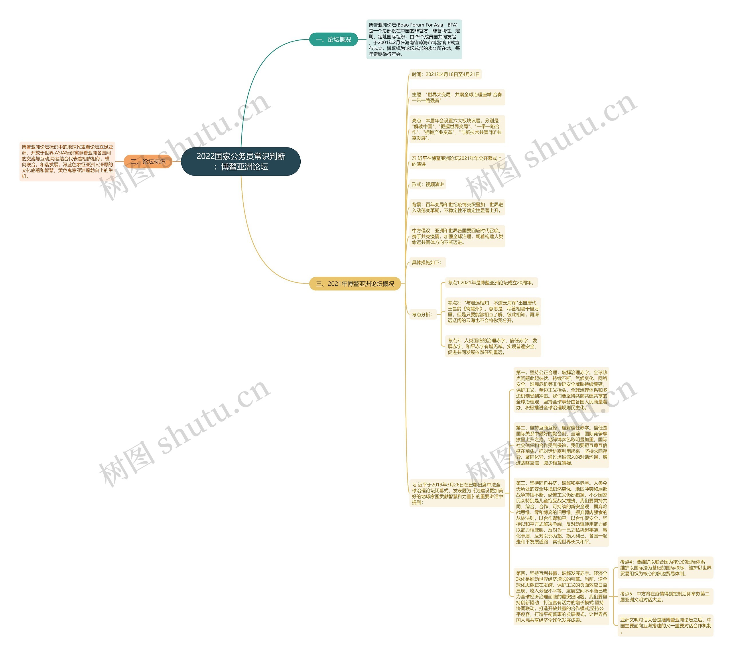 2022国家公务员常识判断：博鳌亚洲论坛思维导图
