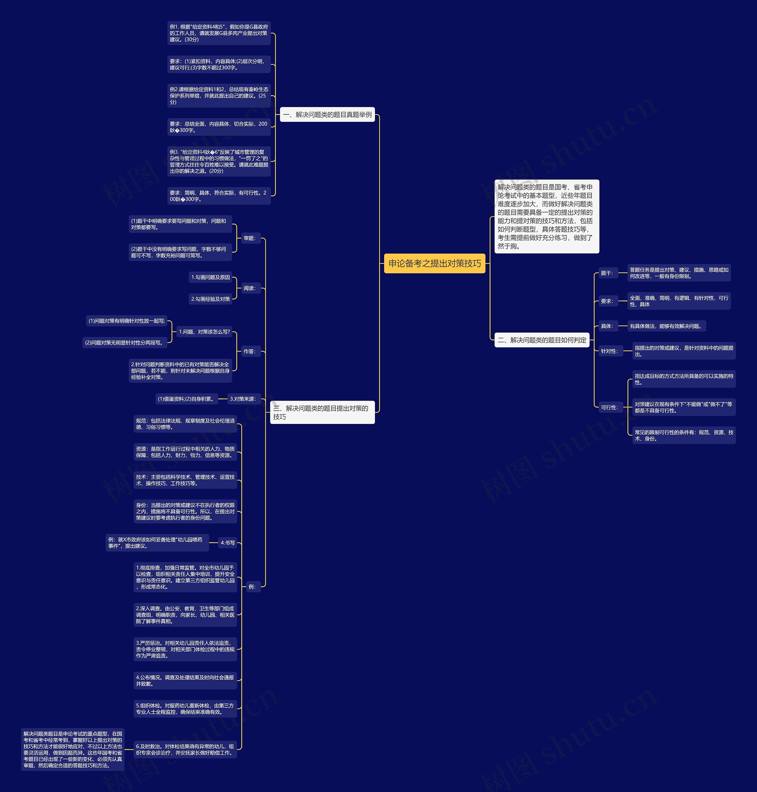 申论备考之提出对策技巧思维导图