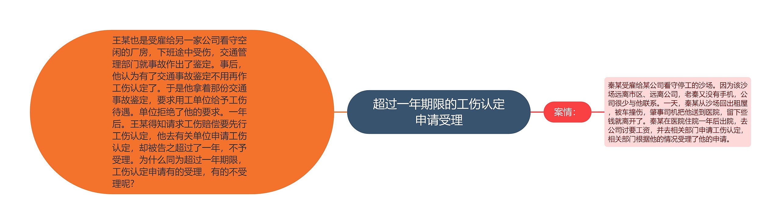 超过一年期限的工伤认定申请受理思维导图