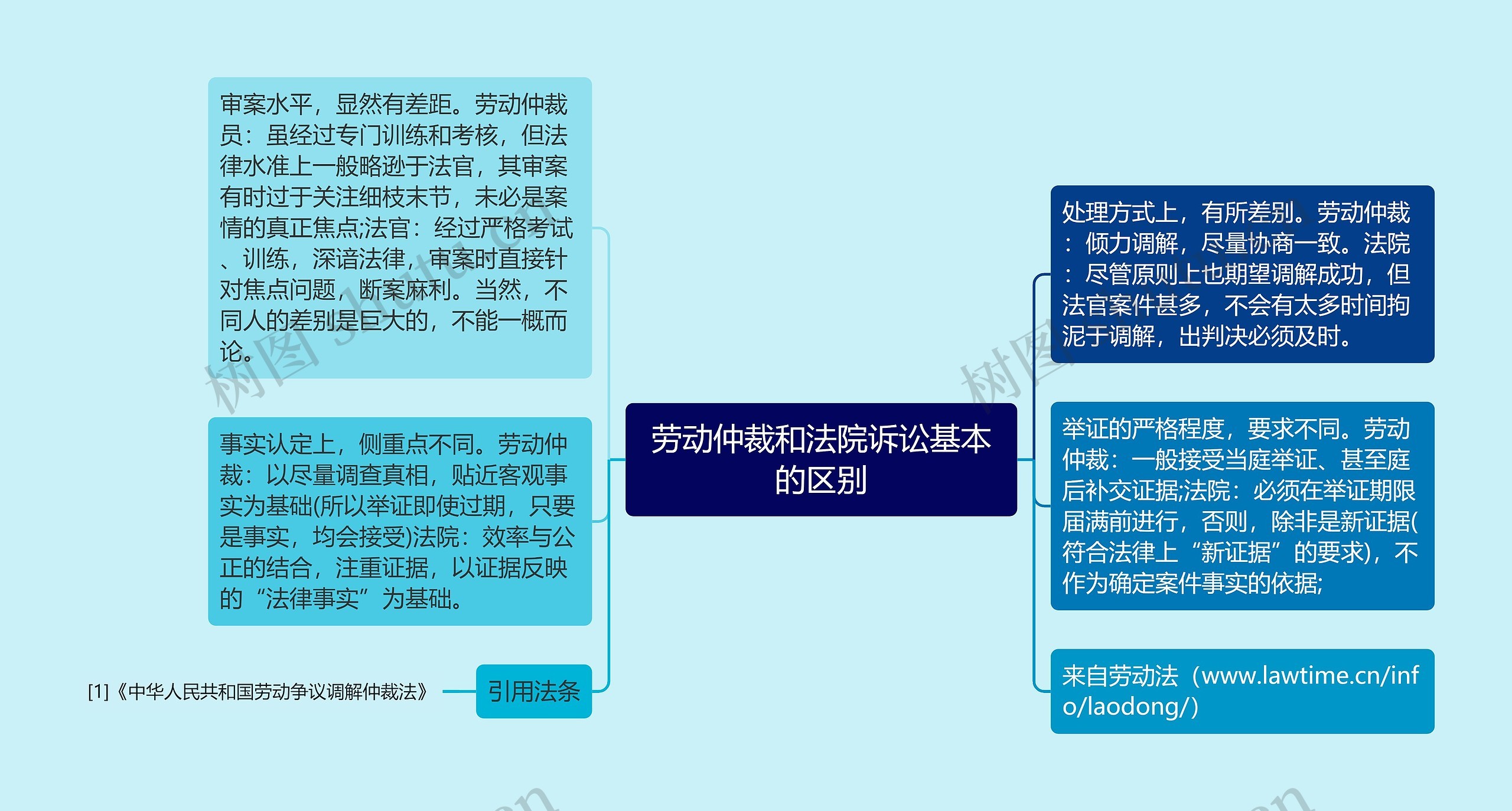 劳动仲裁和法院诉讼基本的区别 劳动仲裁和法院诉讼基本的区别