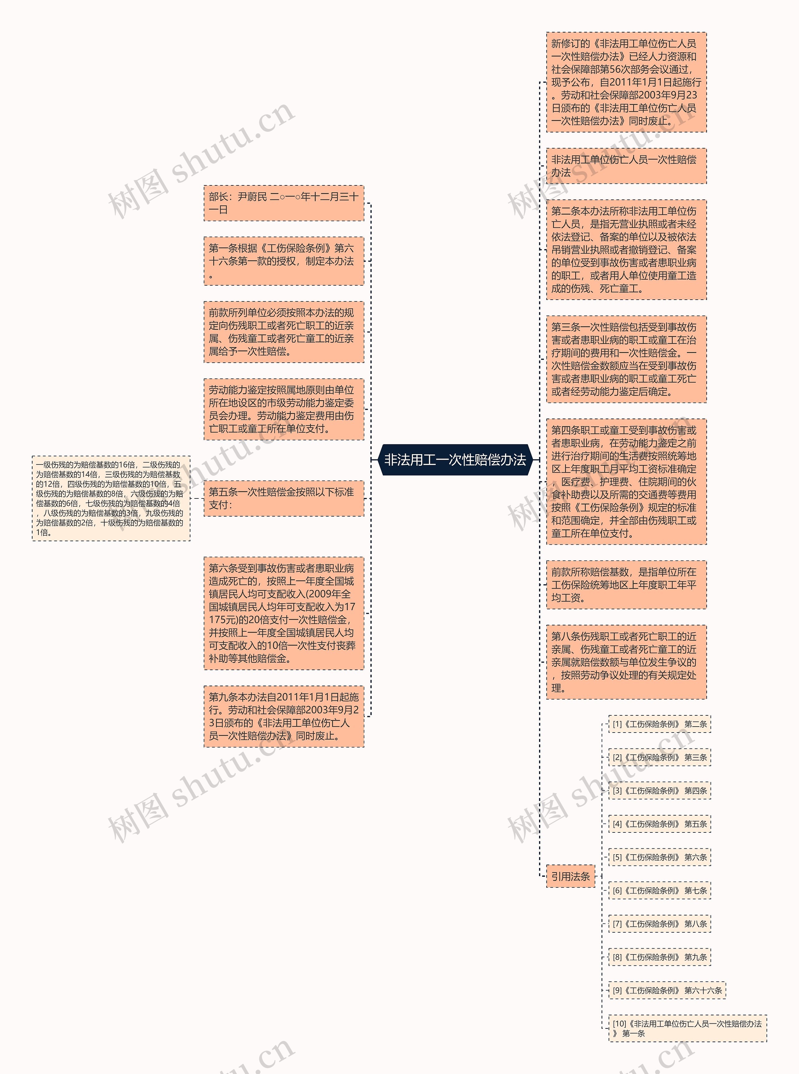 非法用工一次性赔偿办法思维导图