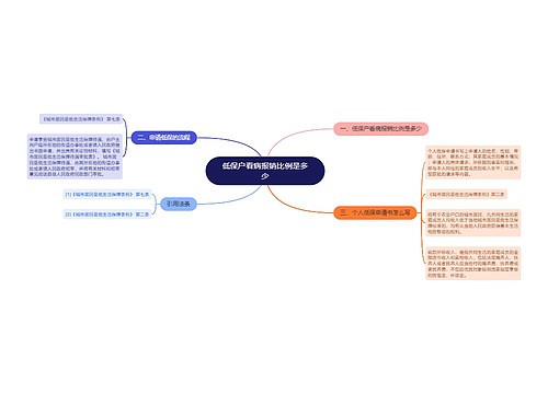 低保户看病报销比例是多少