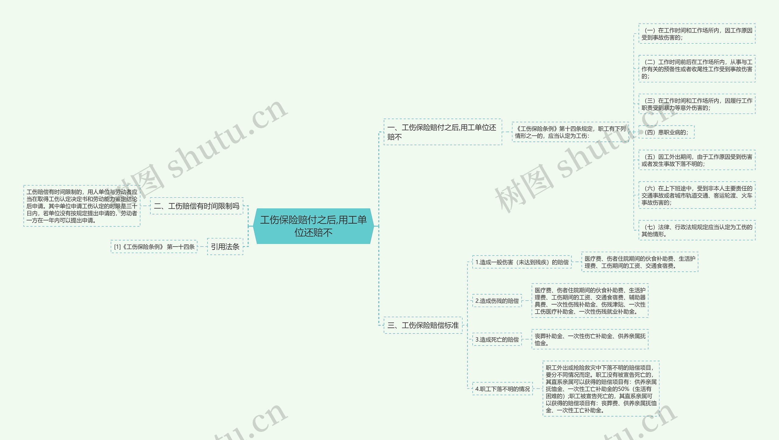 工伤保险赔付之后,用工单位还赔不思维导图