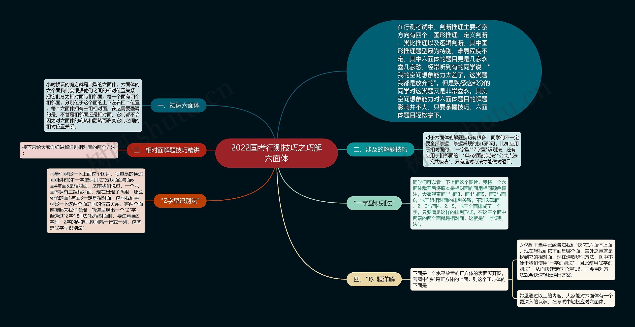 2022国考行测技巧之巧解六面体思维导图