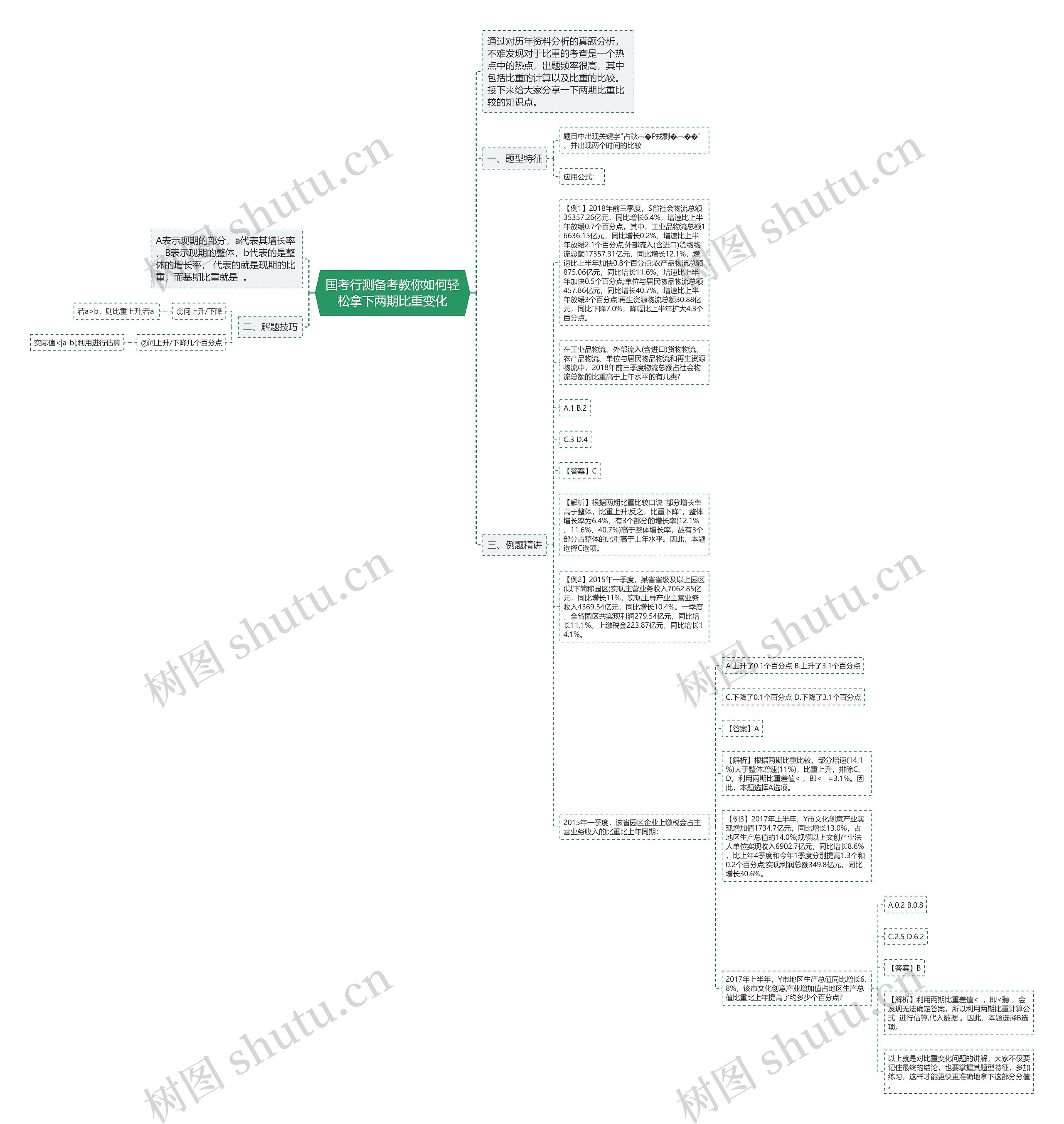 国考行测备考教你如何轻松拿下两期比重变化思维导图