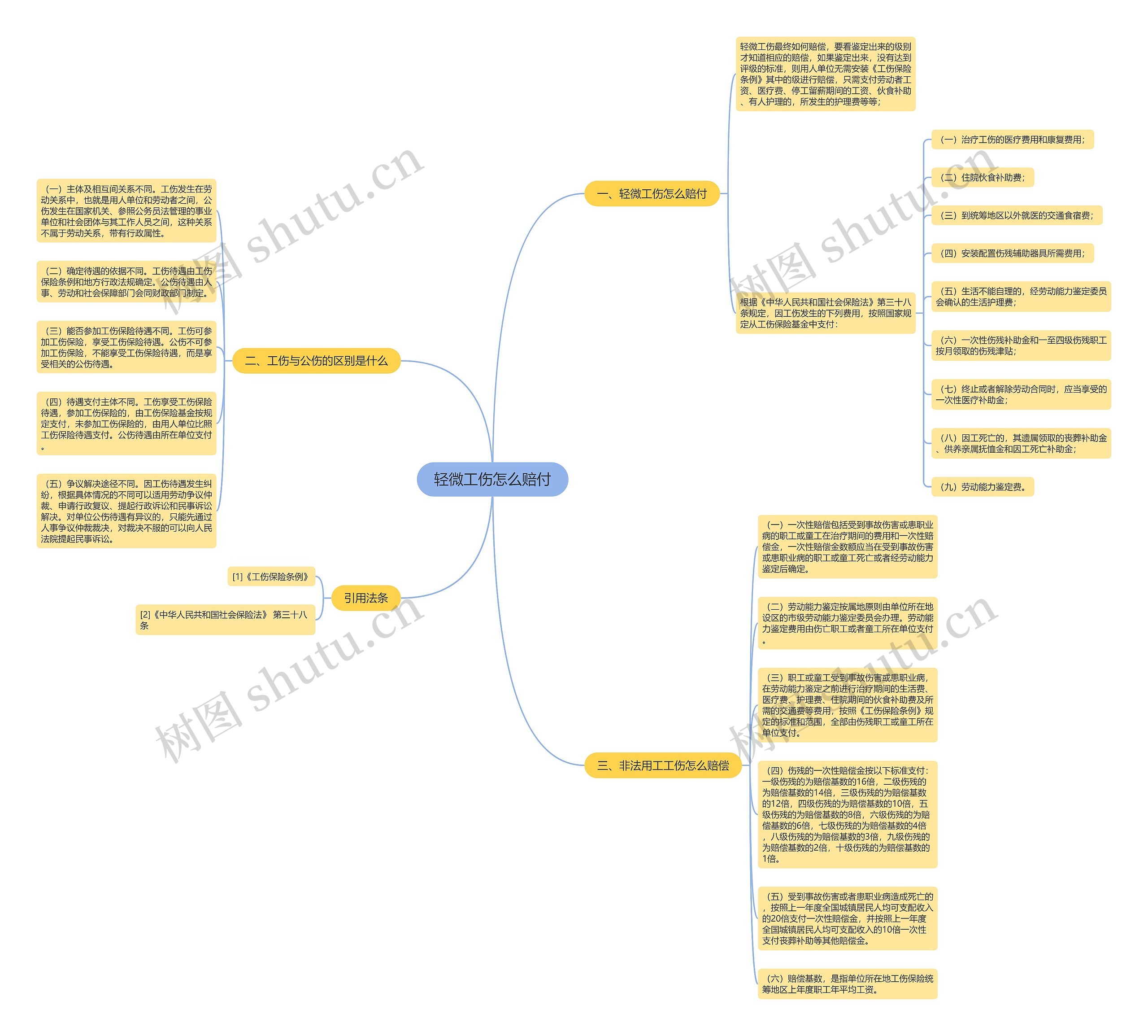 轻微工伤怎么赔付思维导图高清图 轻微工伤怎么赔付思维导图