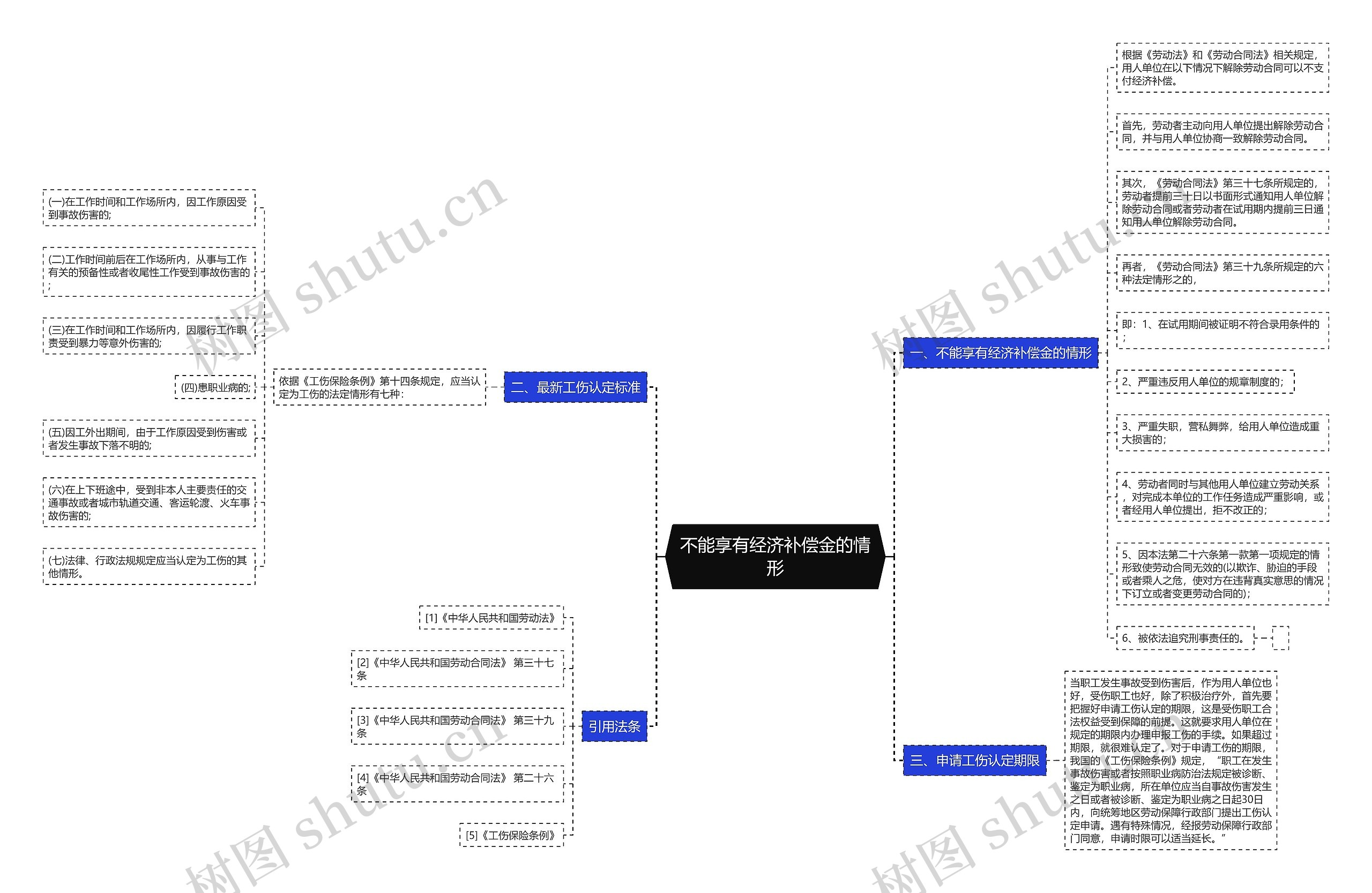 不能享有经济补偿金的情形思维导图
