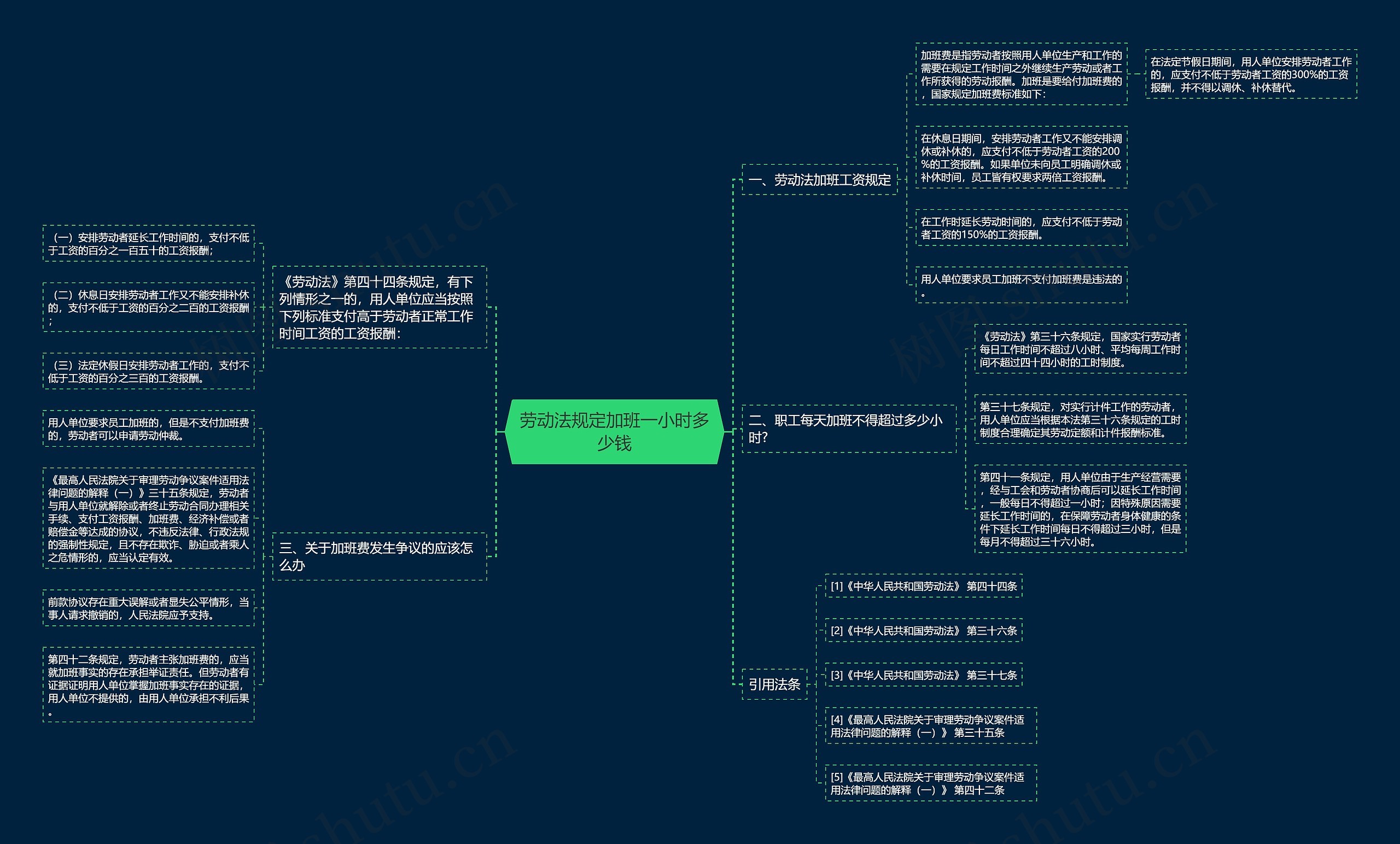 劳动法规定加班一小时多少钱思维导图