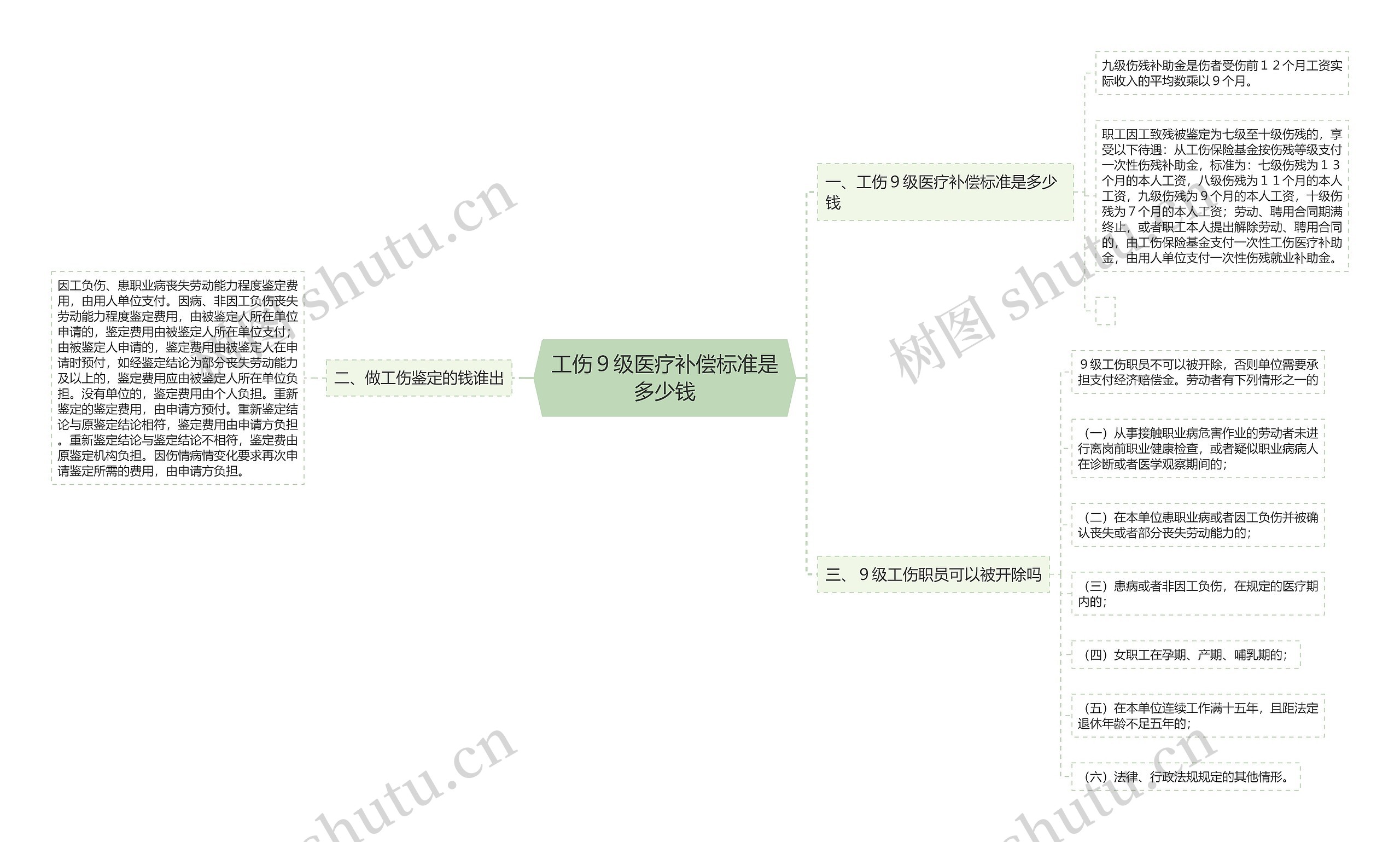 工伤９级医疗补偿标准是多少钱思维导图