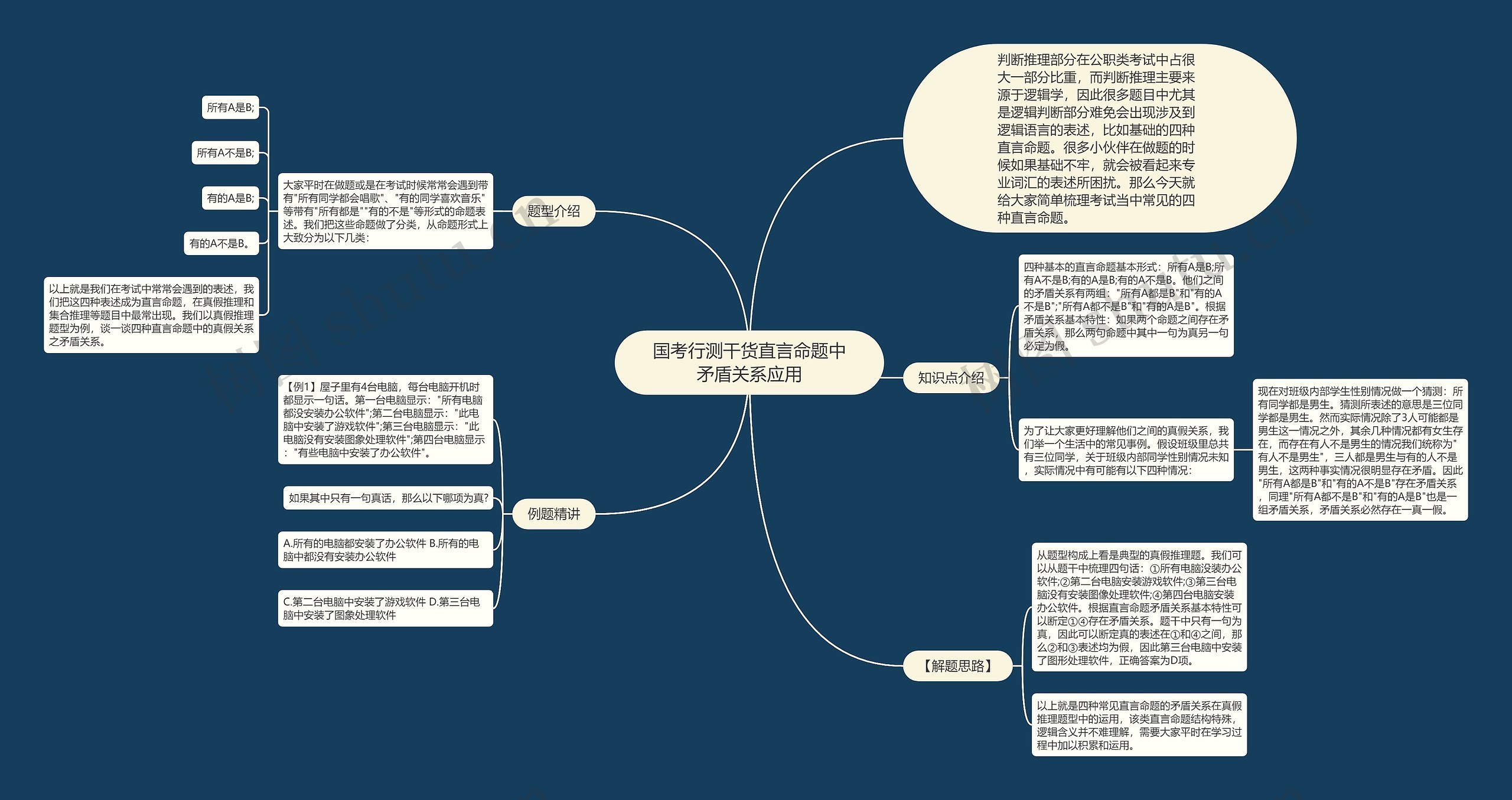 国考行测干货直言命题中矛盾关系应用思维导图