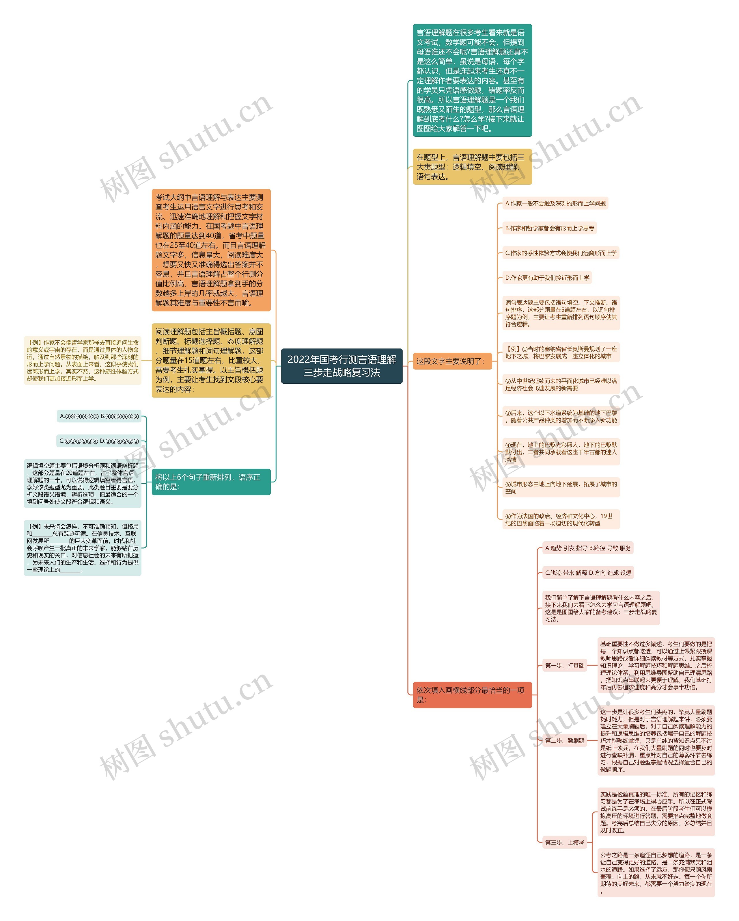 2022年国考行测言语理解三步走战略复习法