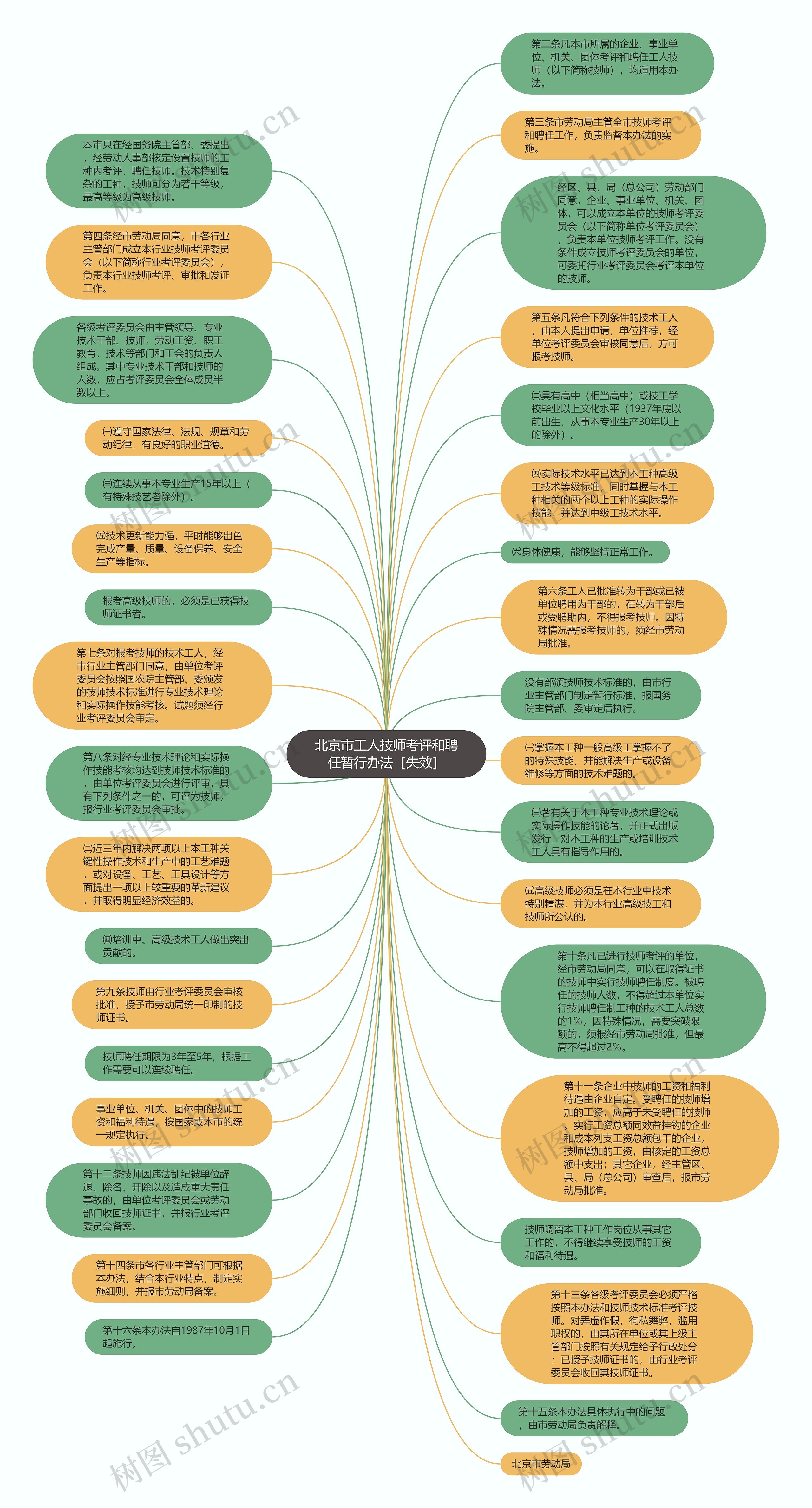 北京市工人技师考评和聘任暂行办法［失效］思维导图