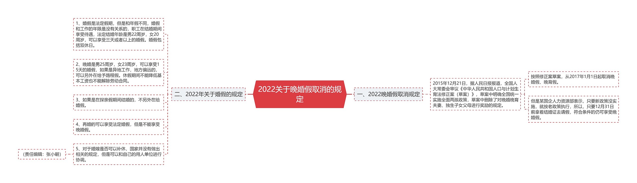 2022关于晚婚假取消的规定思维导图