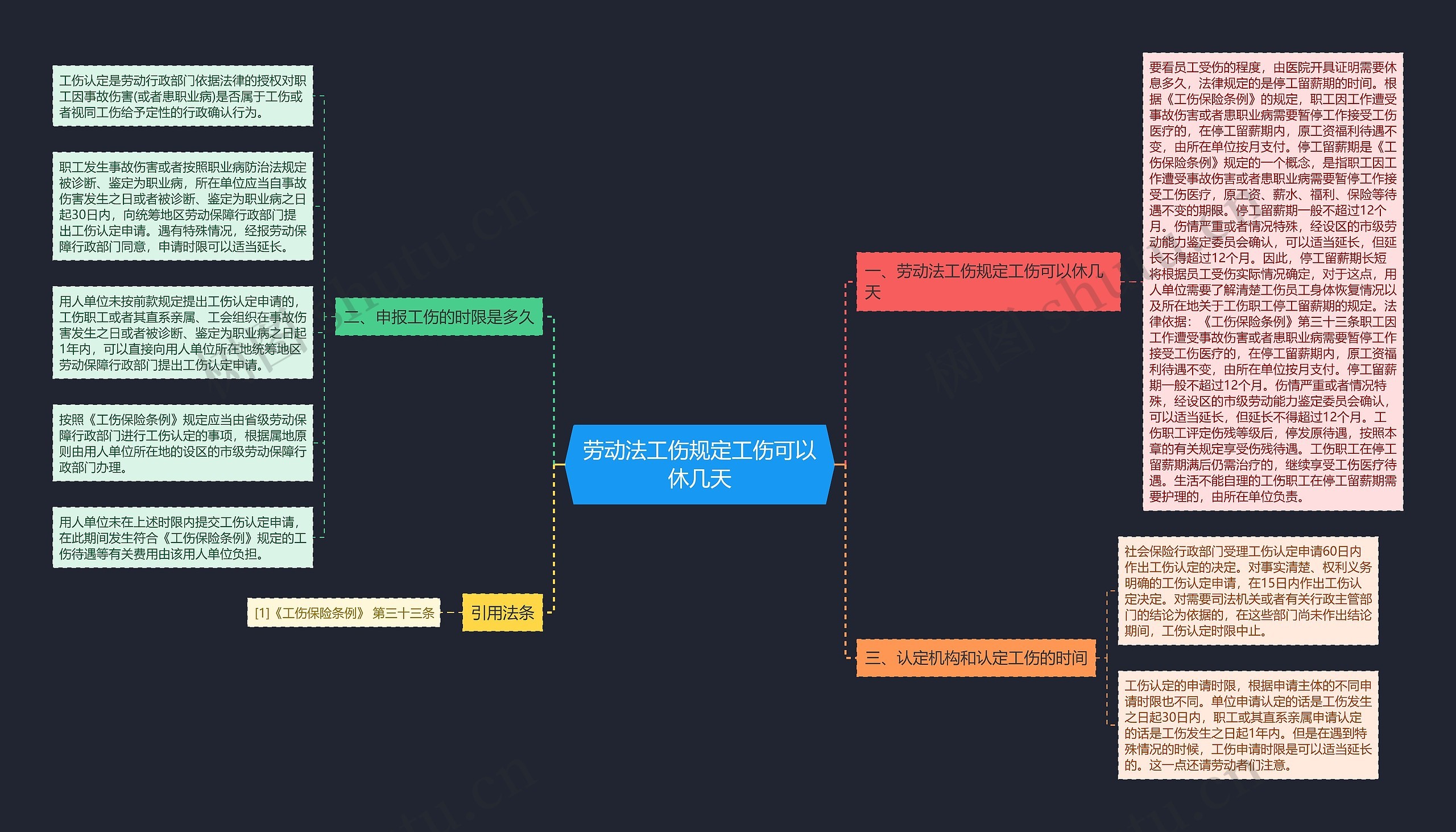 劳动法工伤规定工伤可以休几天思维导图