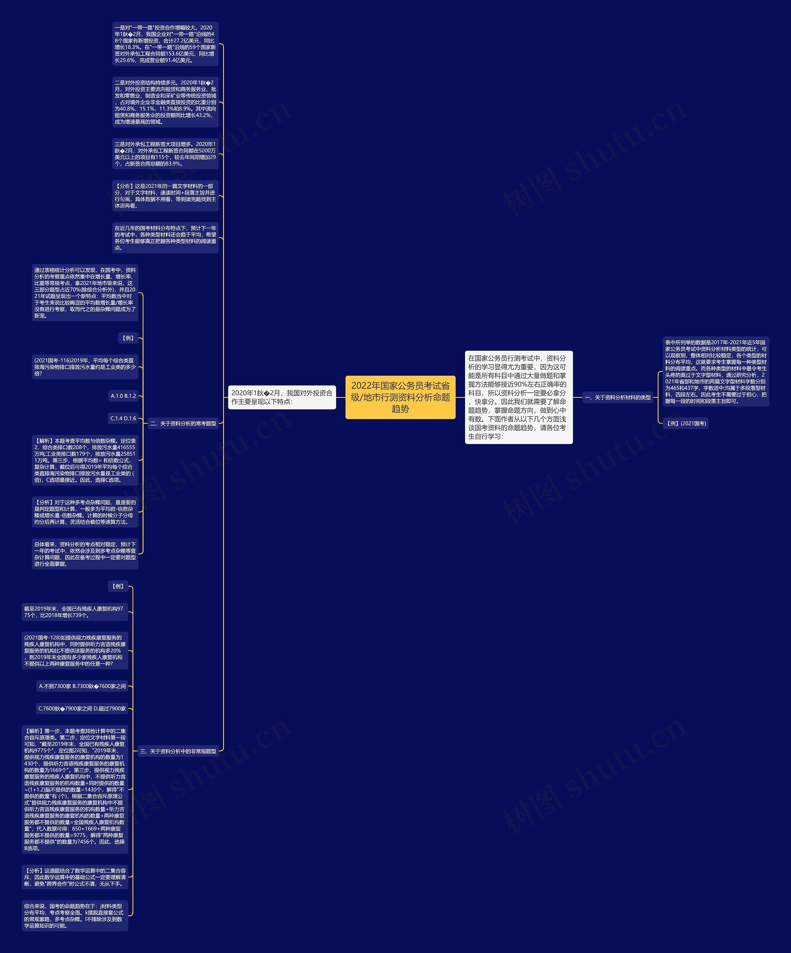2022年国家公务员考试省级/地市行测资料分析命题趋势思维导图