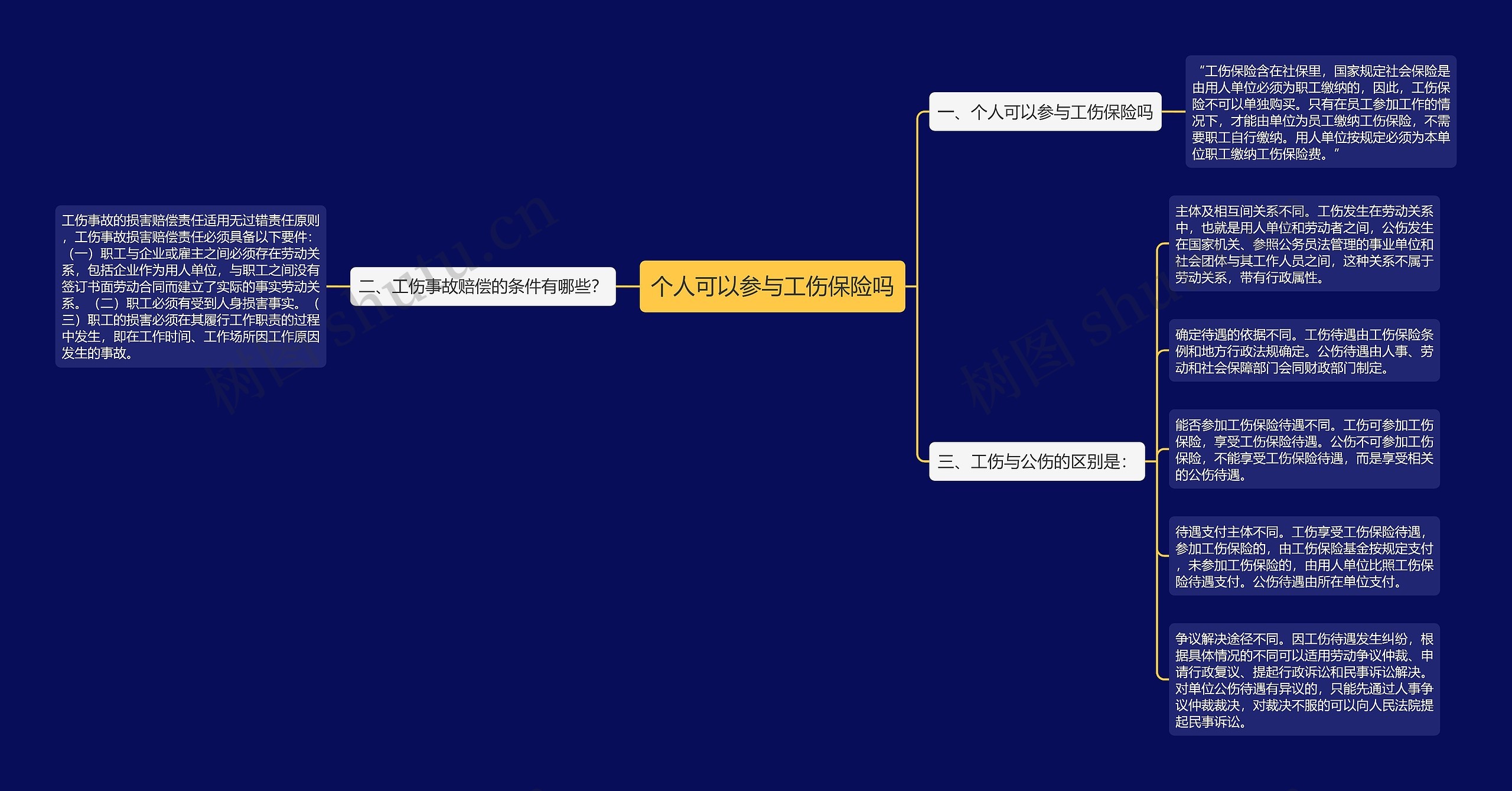 个人可以参与工伤保险吗思维导图