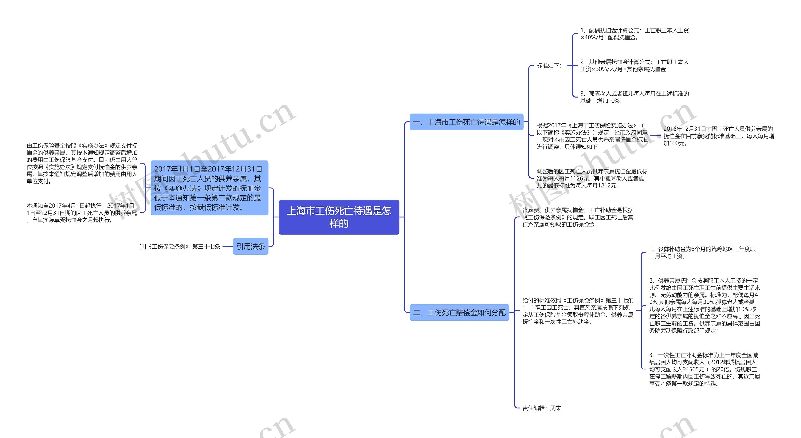 上海市工伤死亡待遇是怎样的思维导图