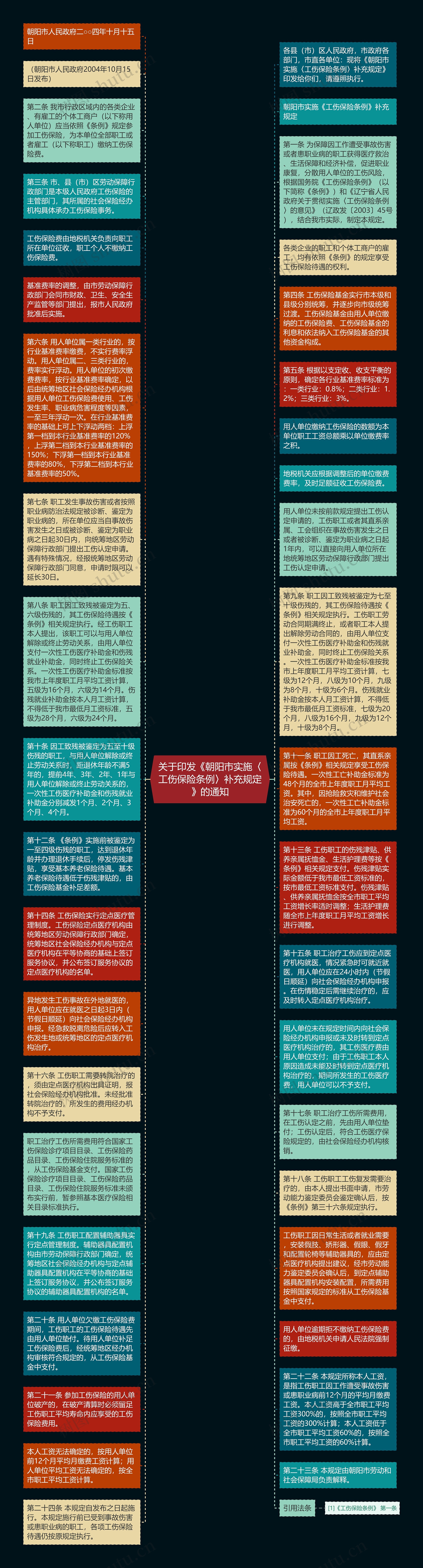 关于印发《朝阳市实施〈工伤保险条例〉补充规定》的通知思维导图