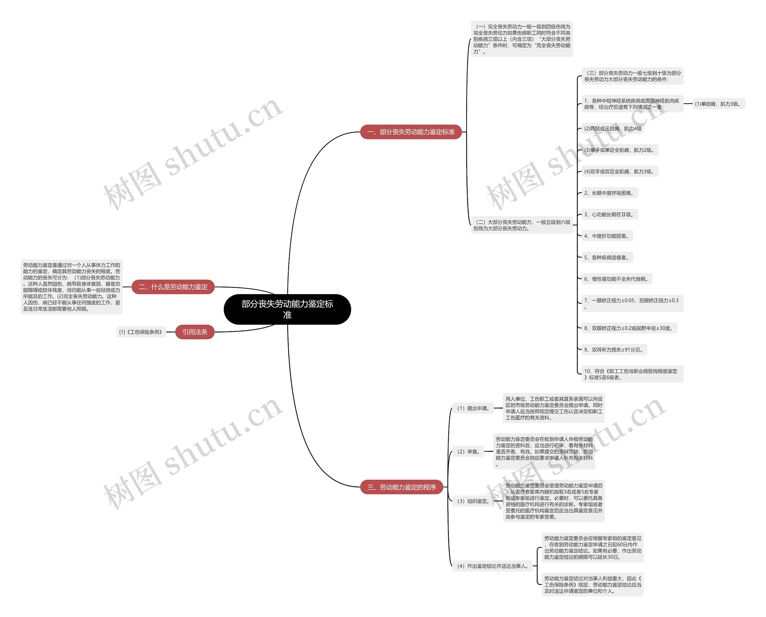 部分丧失劳动能力鉴定标准 部分丧失劳动能力鉴定标准