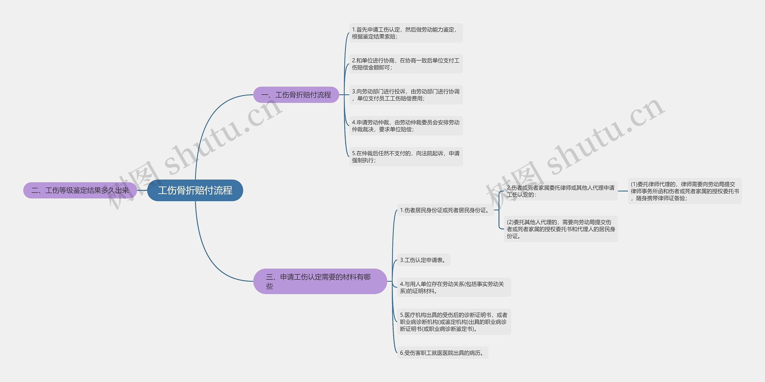 工伤骨折赔付流程思维导图