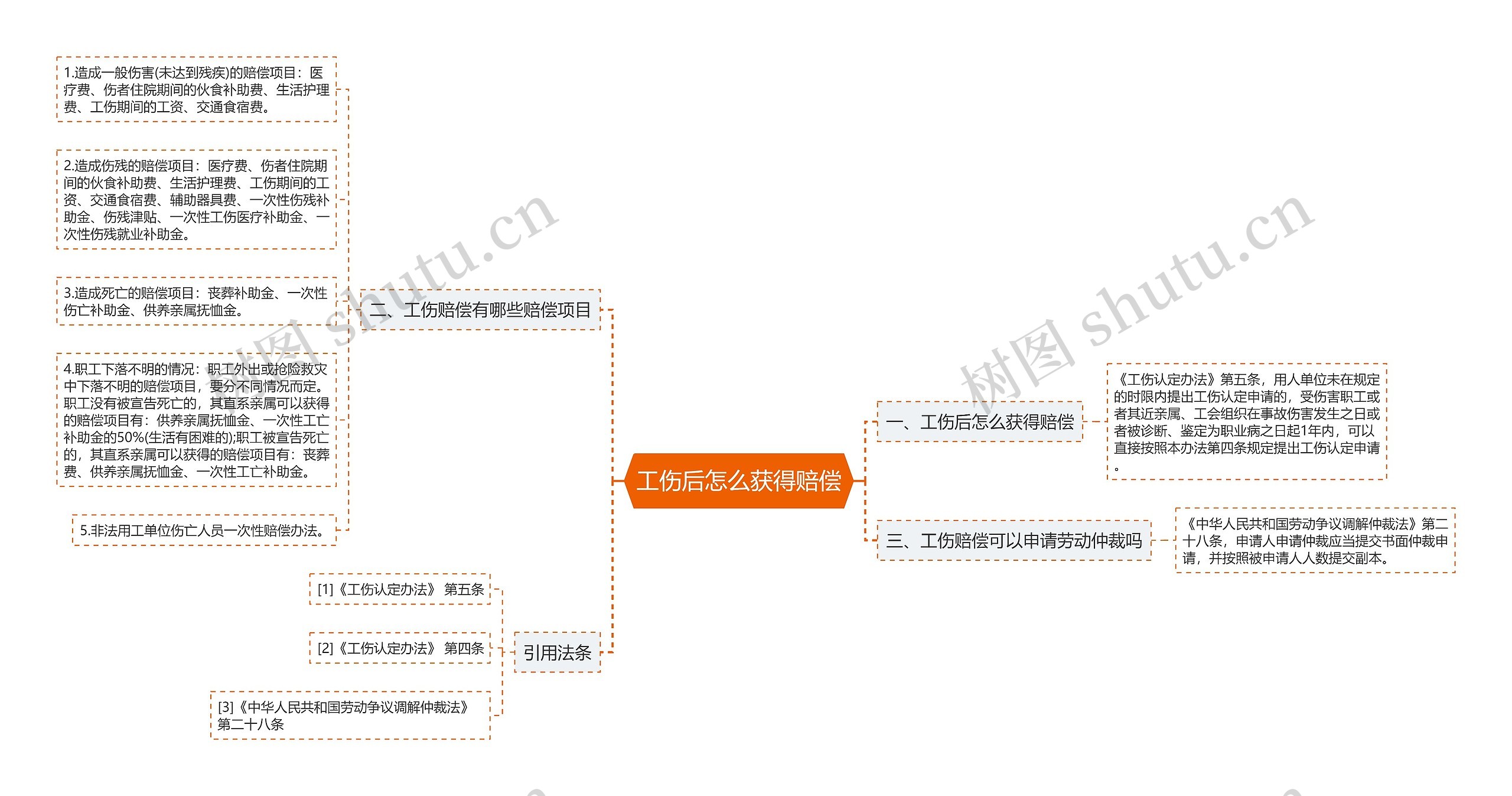 工伤后怎么获得赔偿思维导图