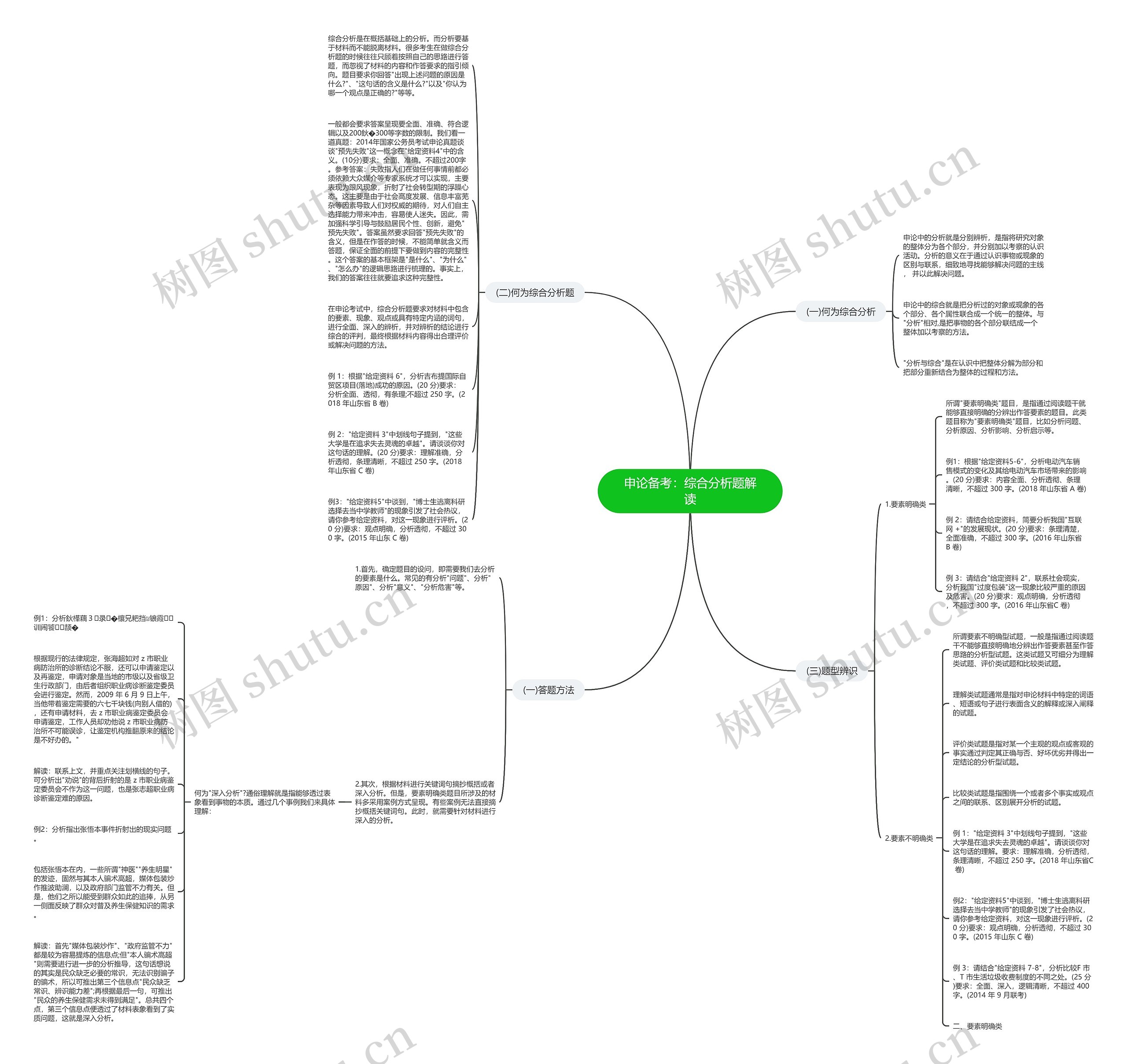 申论备考：综合分析题解读思维导图