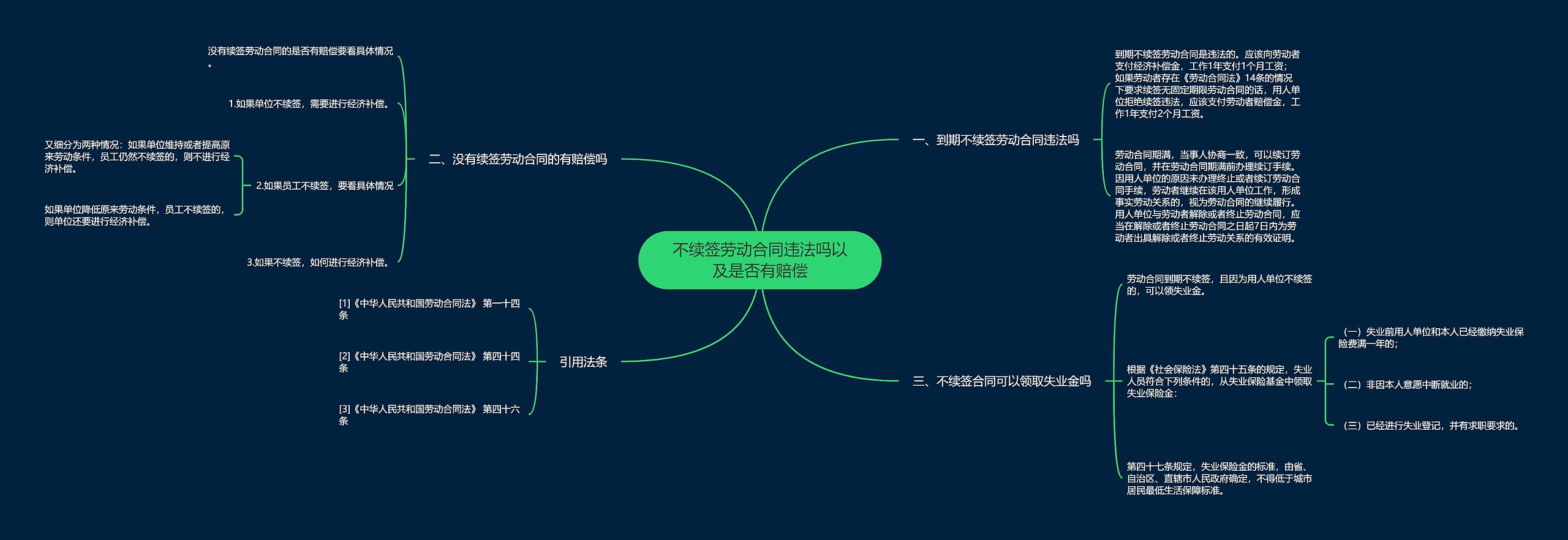 不续签劳动合同违法吗以及是否有赔偿思维导图