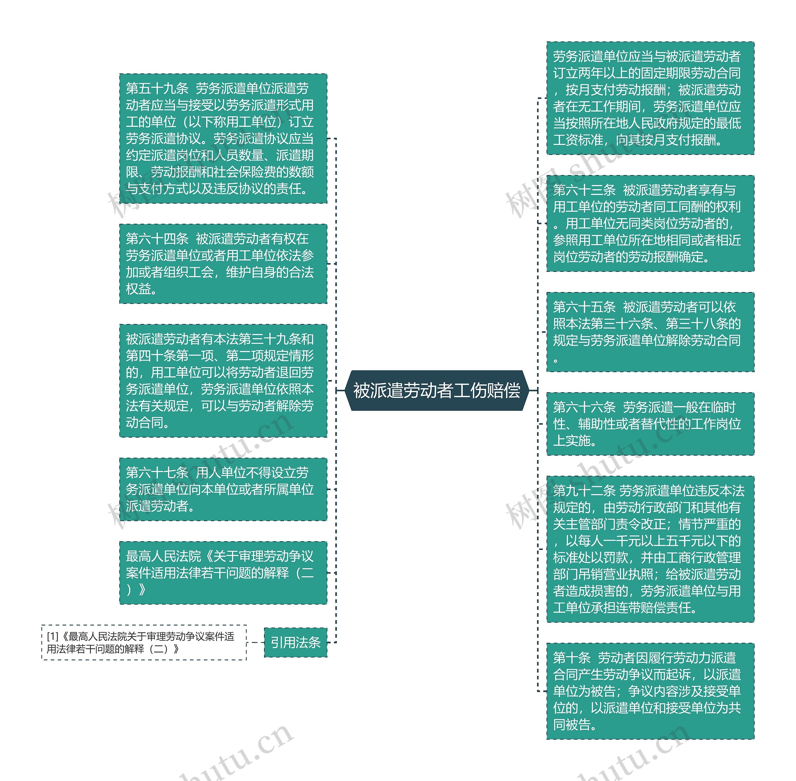 被派遣劳动者工伤赔偿思维导图