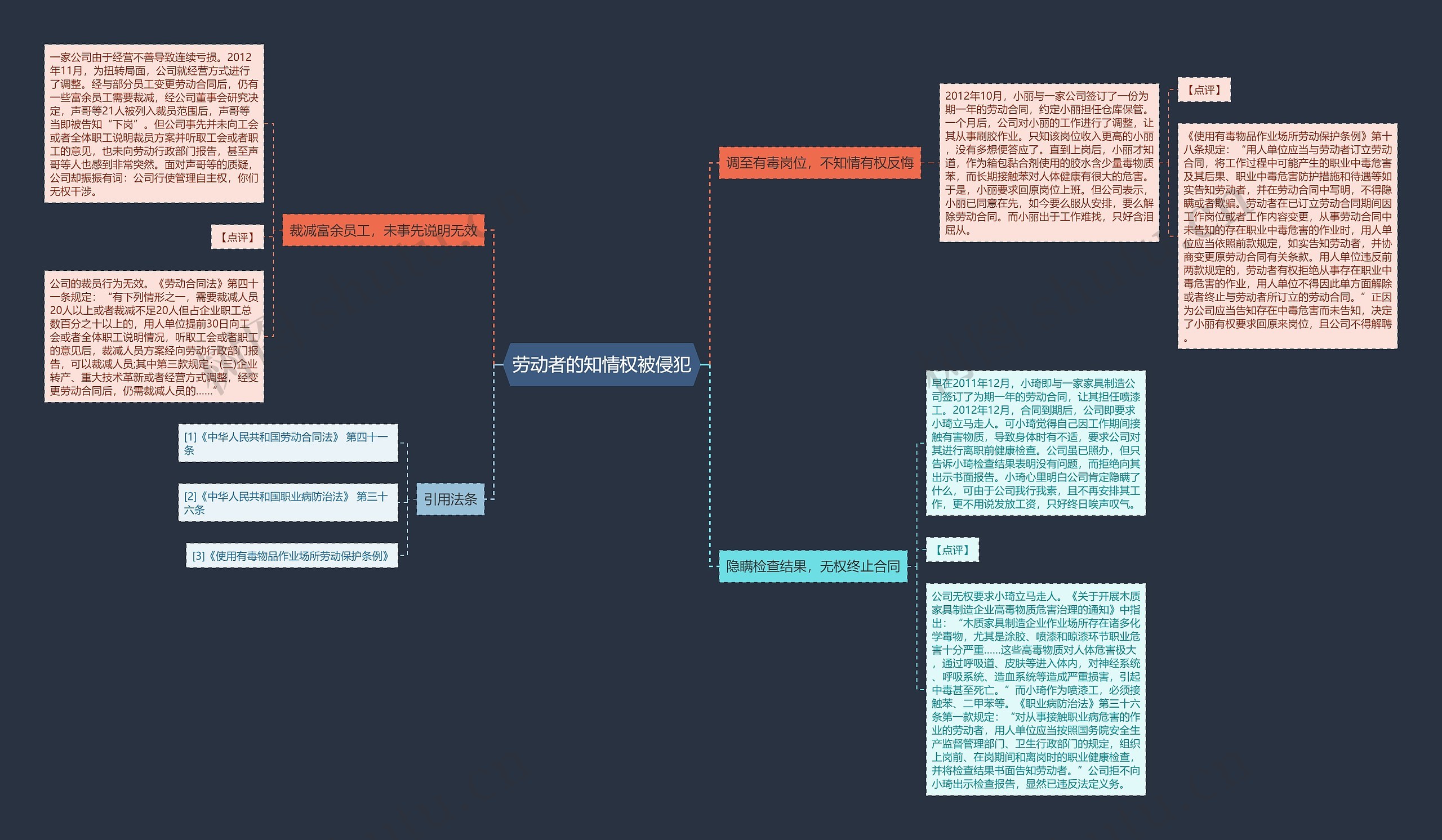 劳动者的知情权被侵犯思维导图