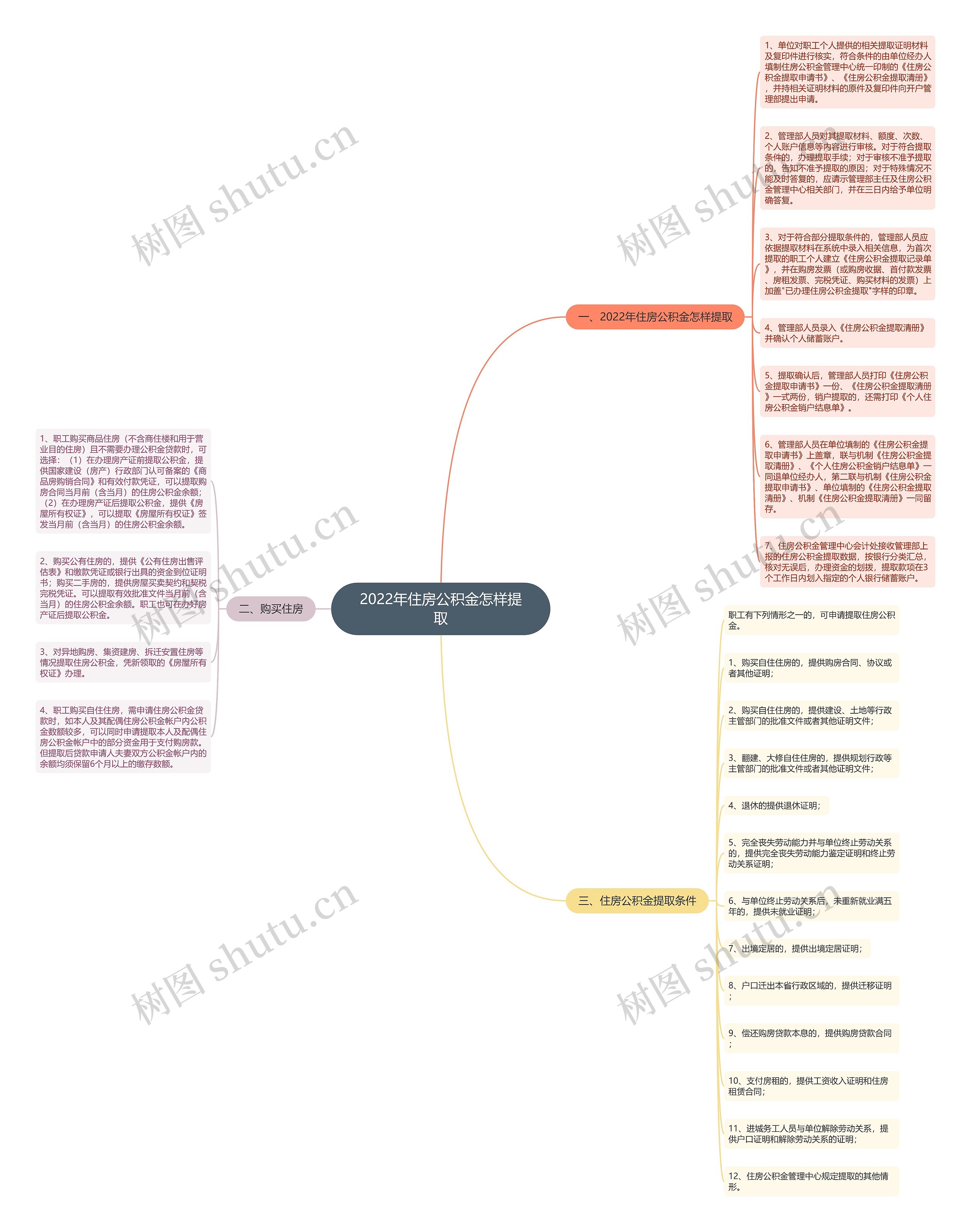 2022年住房公积金怎样提取思维导图