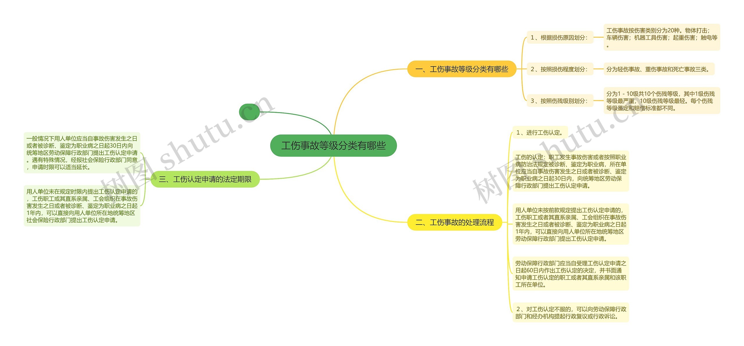 工伤事故等级分类有哪些