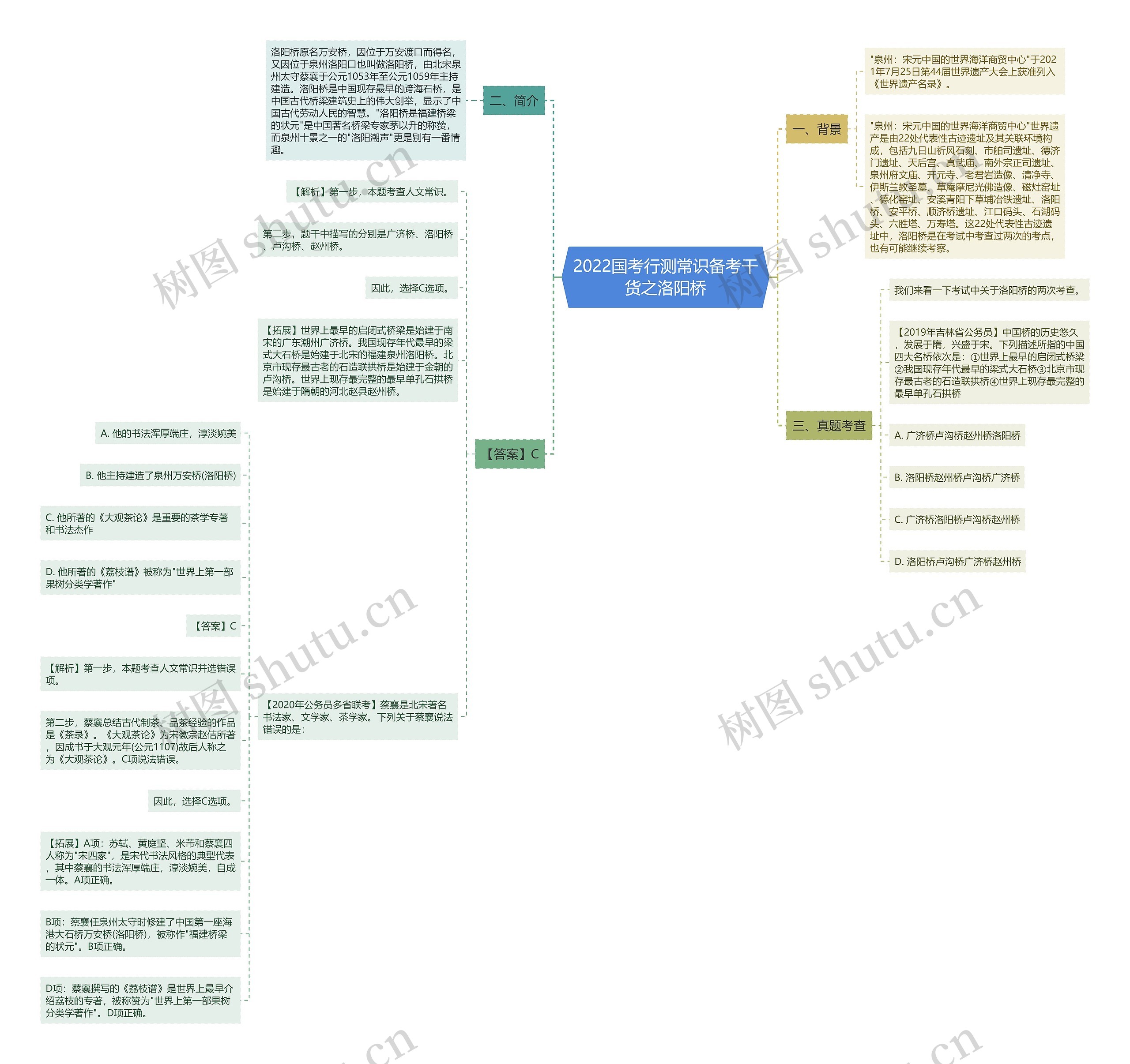 2022国考行测常识备考干货之洛阳桥思维导图