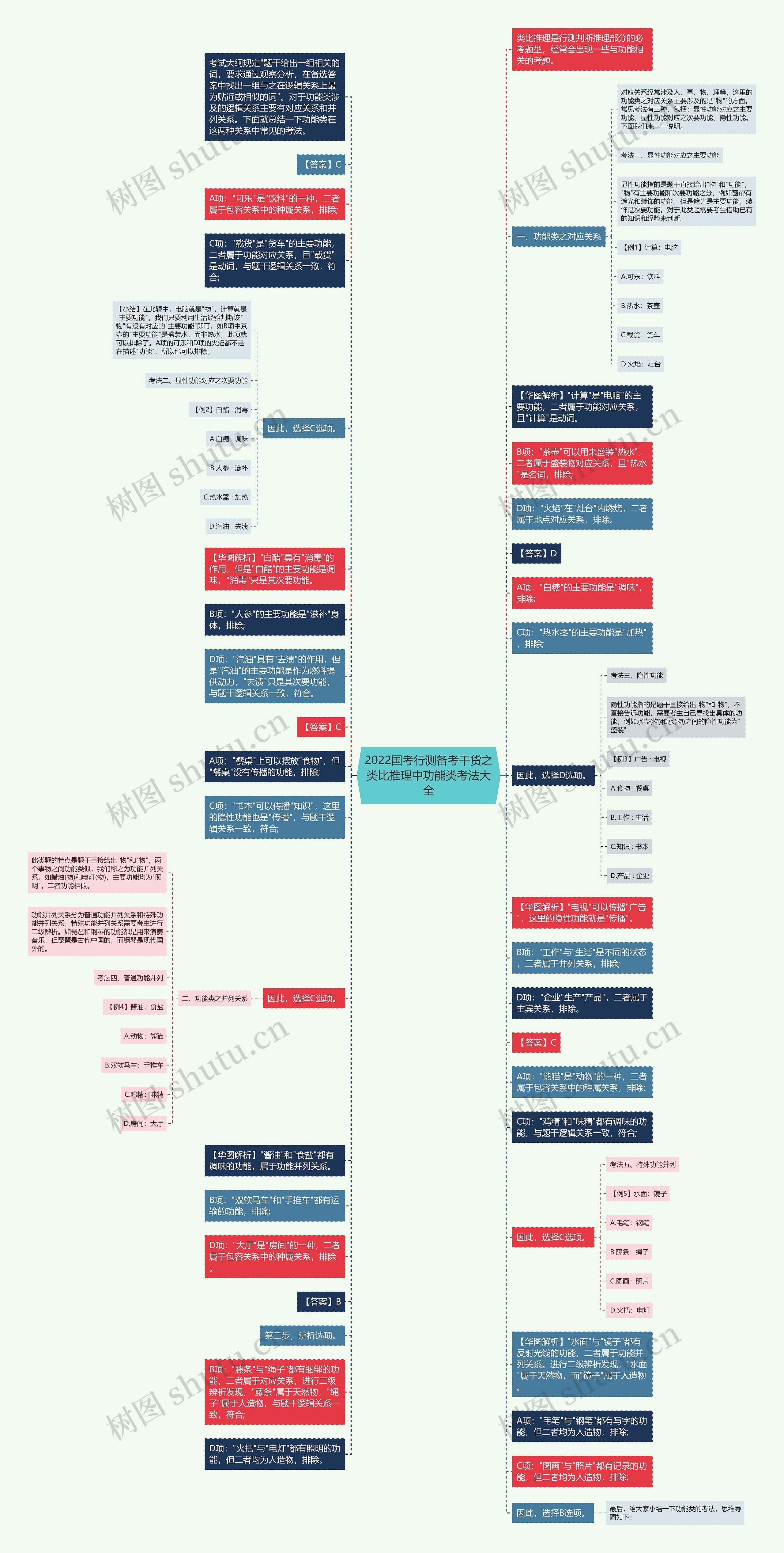 2022国考行测备考干货之类比推理中功能类考法大全思维导图高清图 2022国考行测备考干货之类比推理中功能类考法大全思维导图