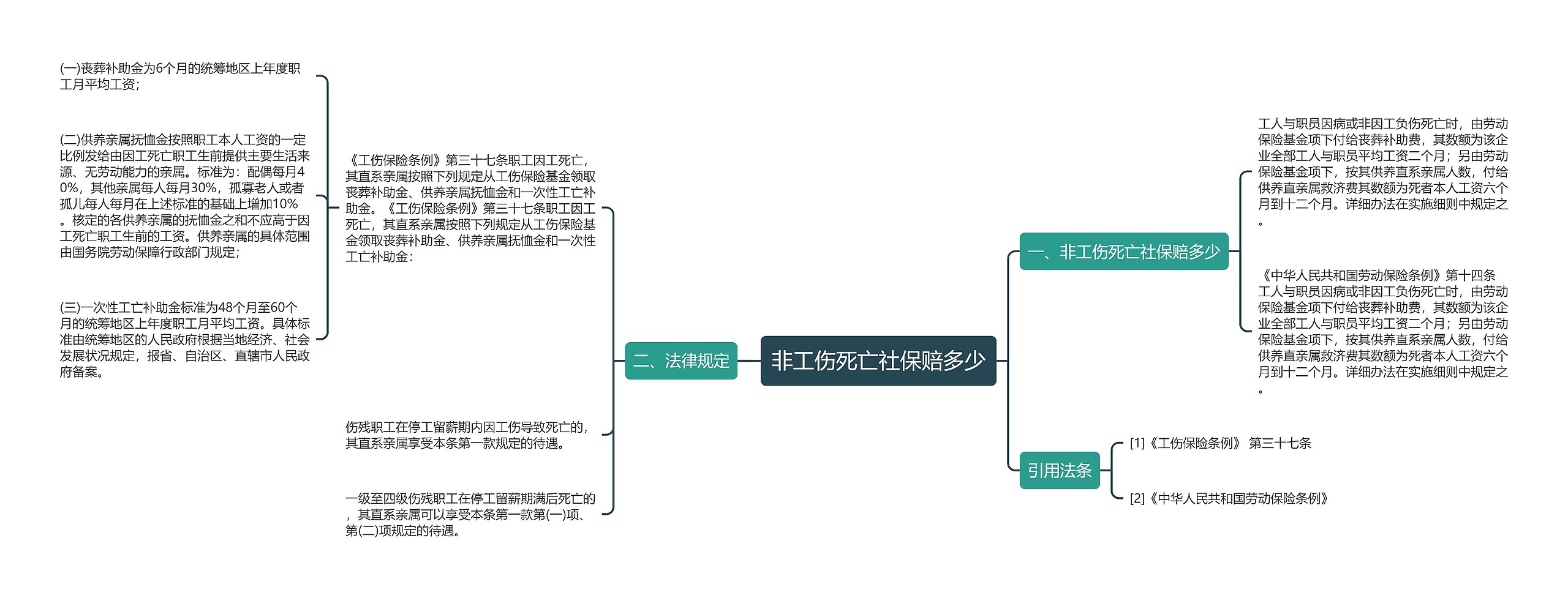 非工伤死亡社保赔多少