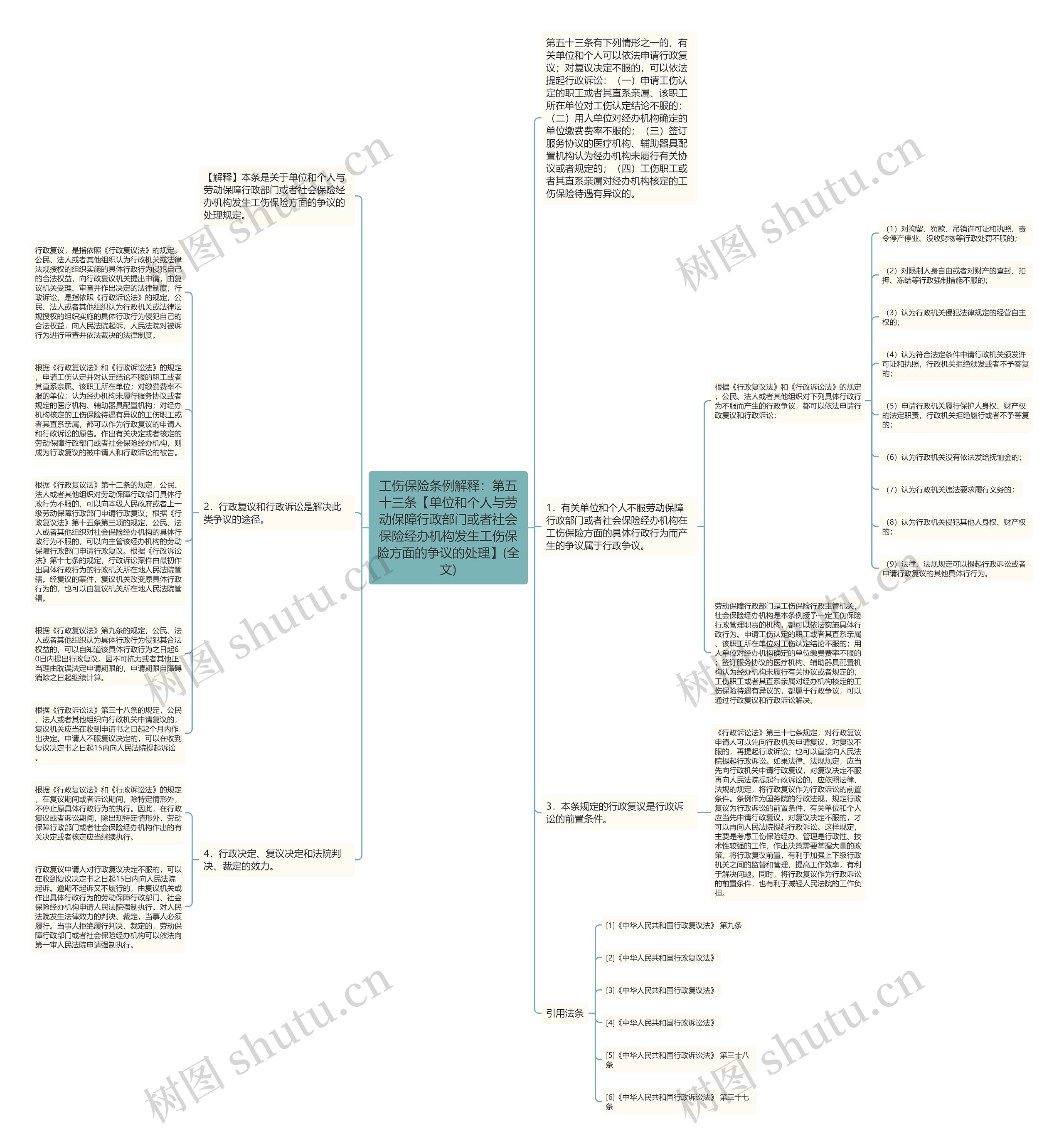工伤保险条例解释：第五十三条【单位和个人与劳动保障行政部门或者社会保险经办机构发生工伤保险方面的争议的处理】(全文)思维导图