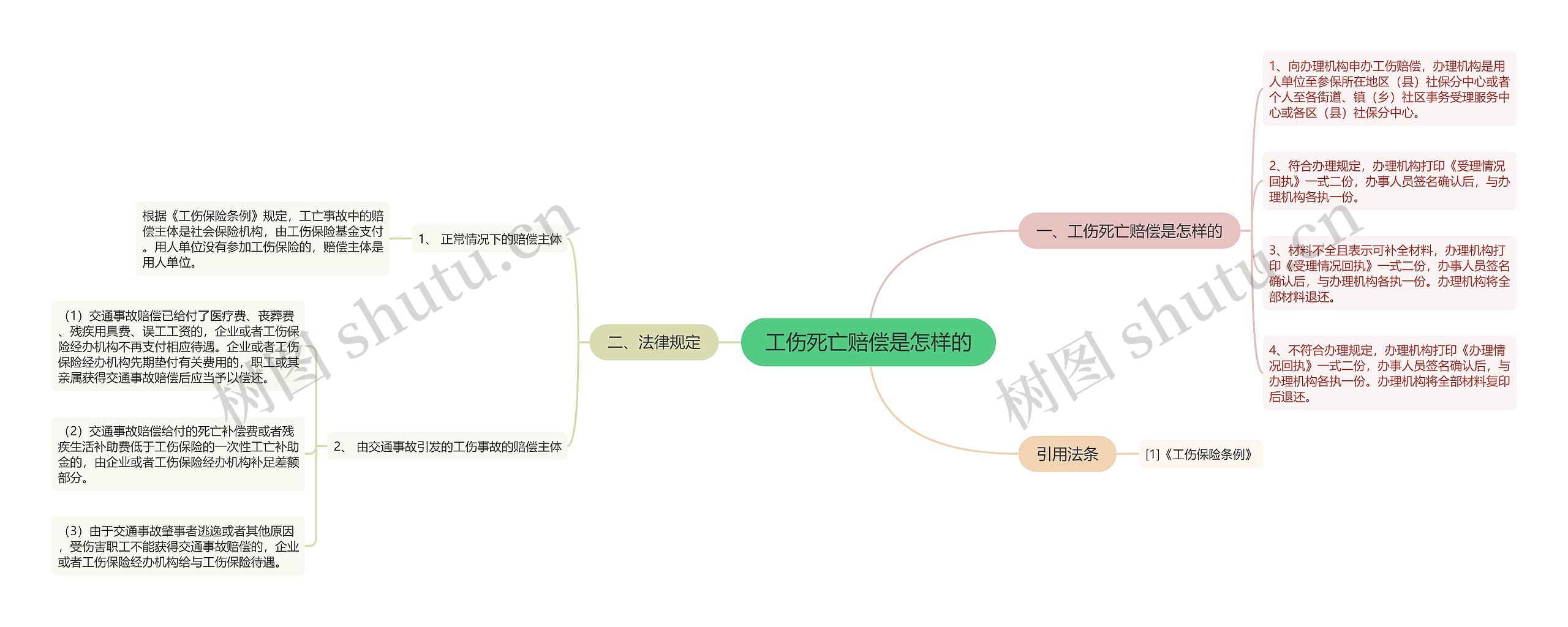 工伤死亡赔偿是怎样的思维导图