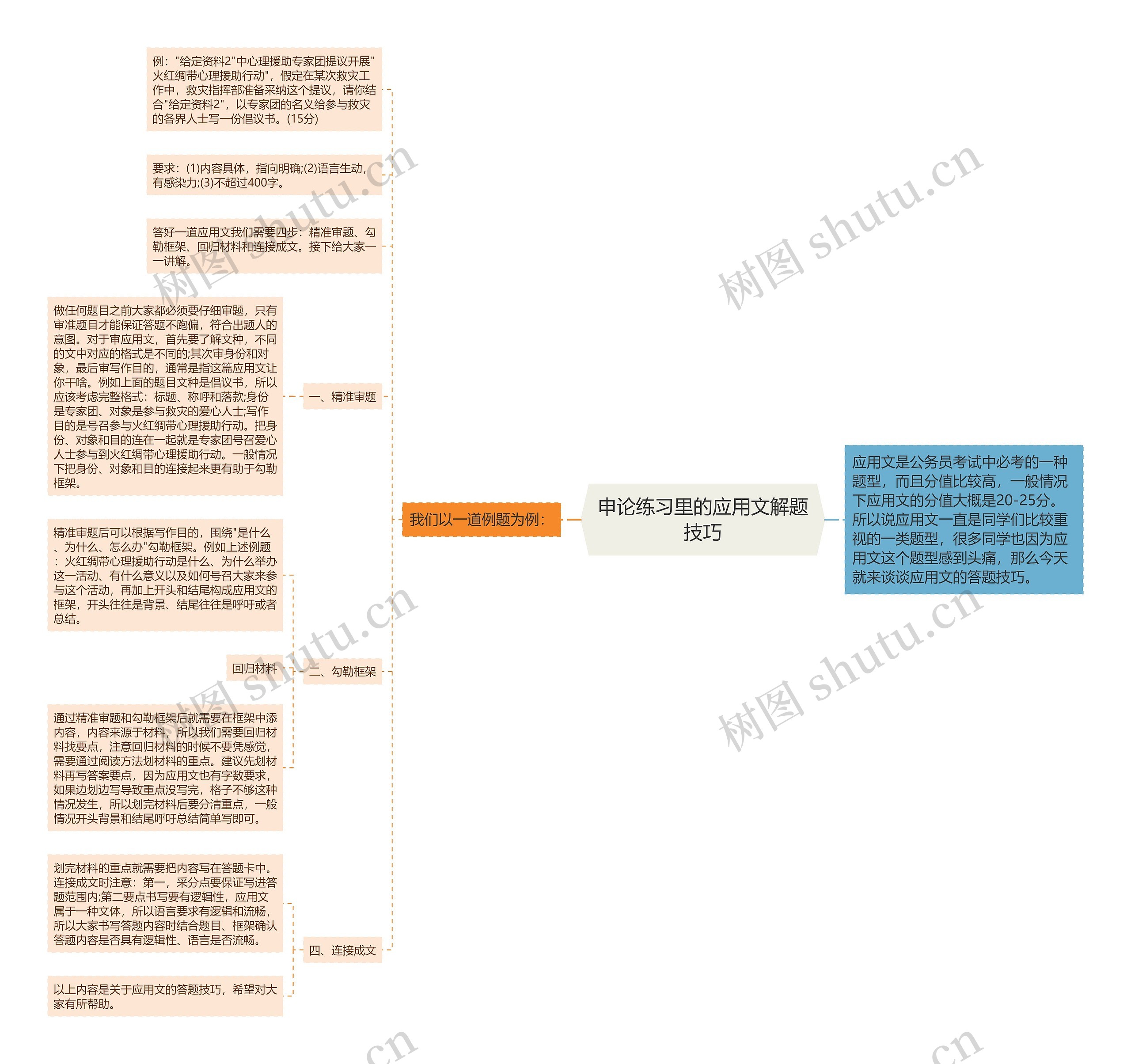 申论练习里的应用文解题技巧思维导图