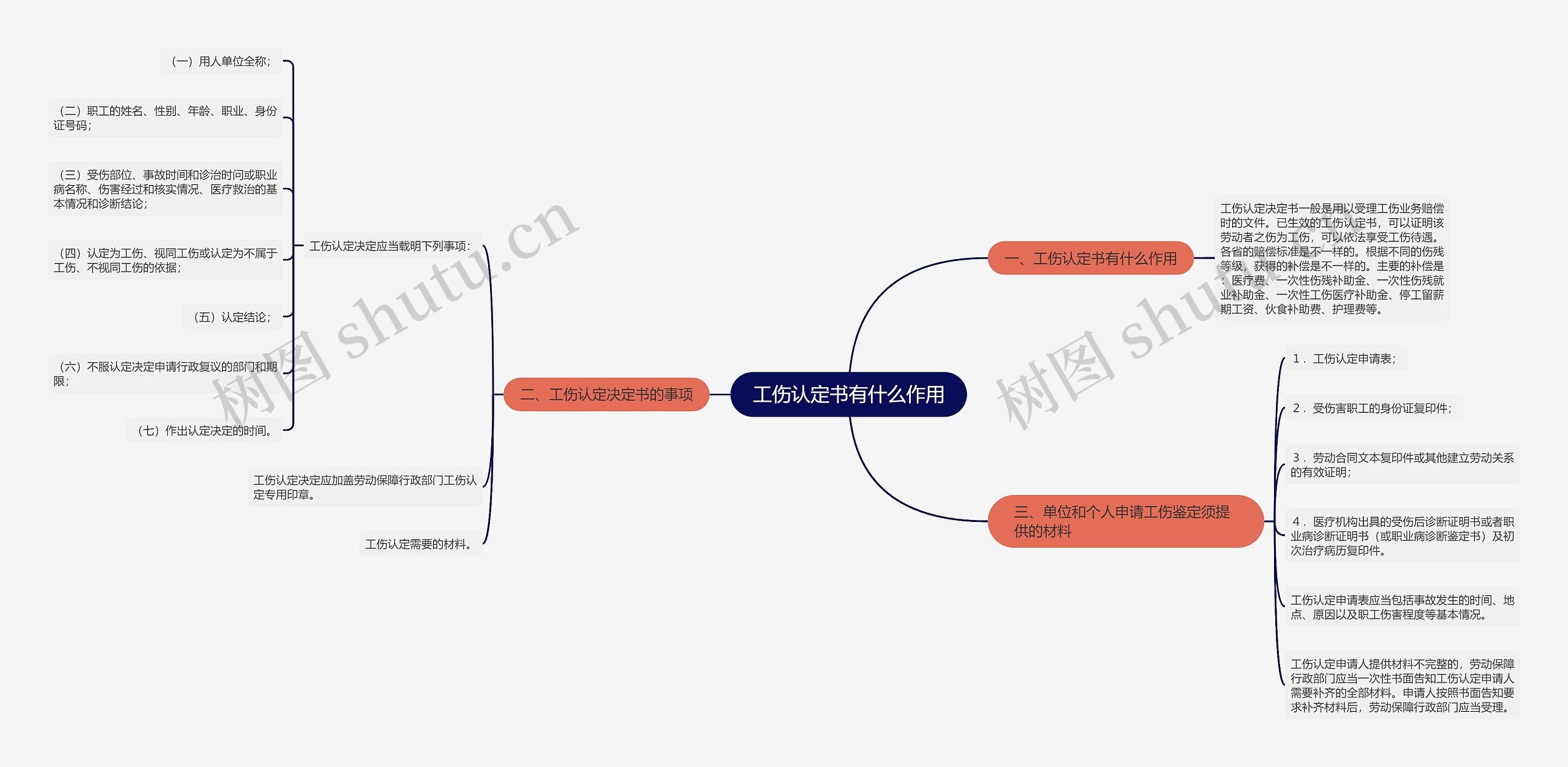 工伤认定书有什么作用思维导图