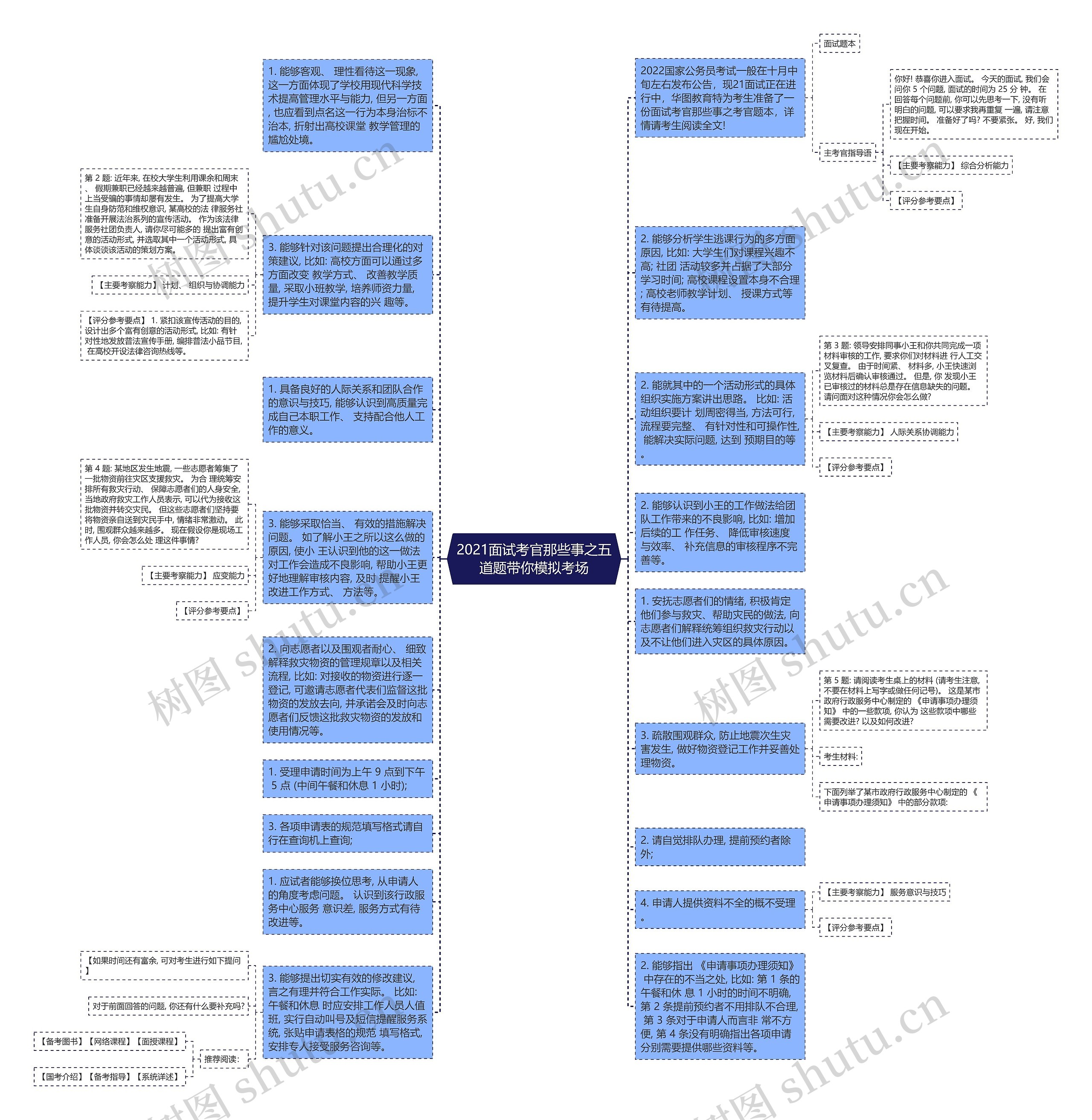 2021面试考官那些事之五道题带你模拟考场思维导图
