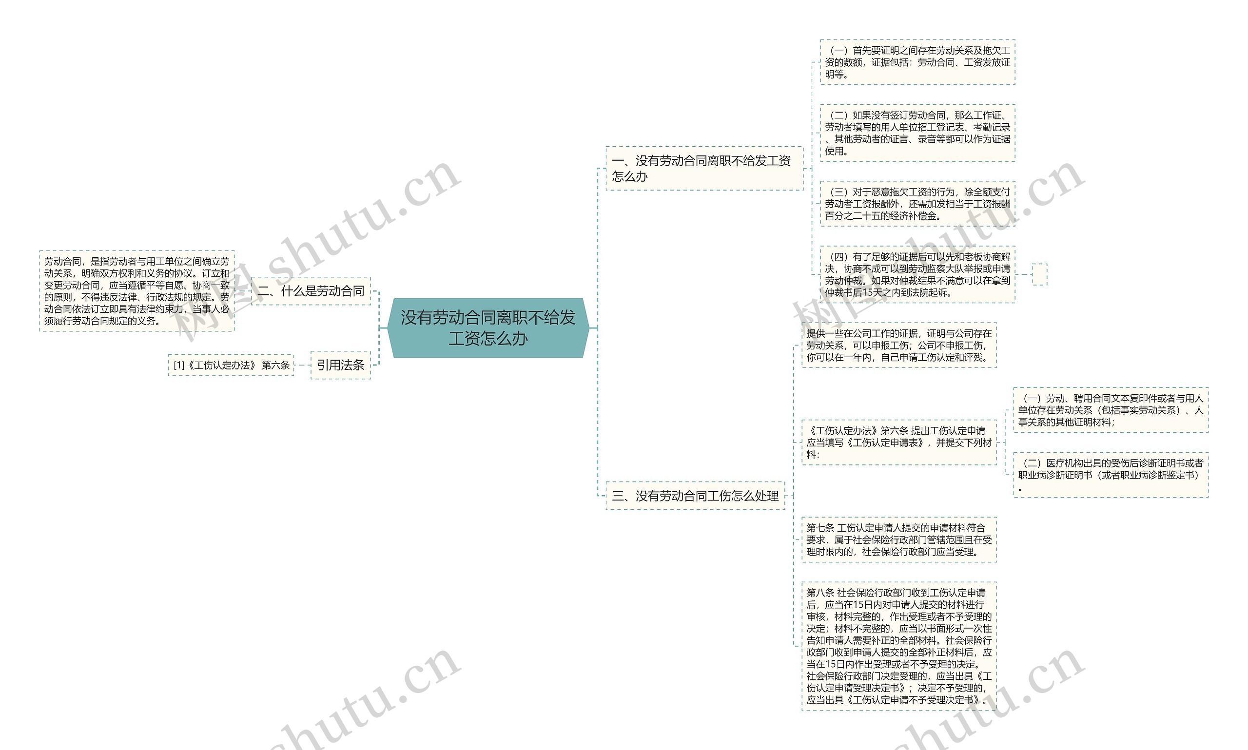 没有劳动合同离职不给发工资怎么办思维导图